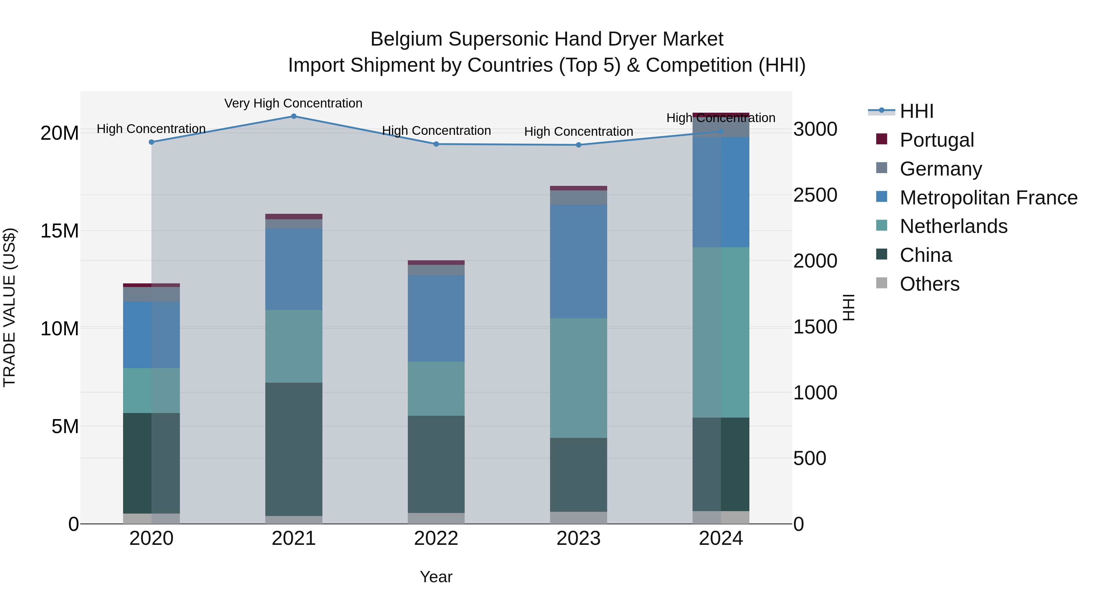Belgium Supersonic Hand Dryer Market Top 5 Importing Countries and Market Competition (HHI) Analysis