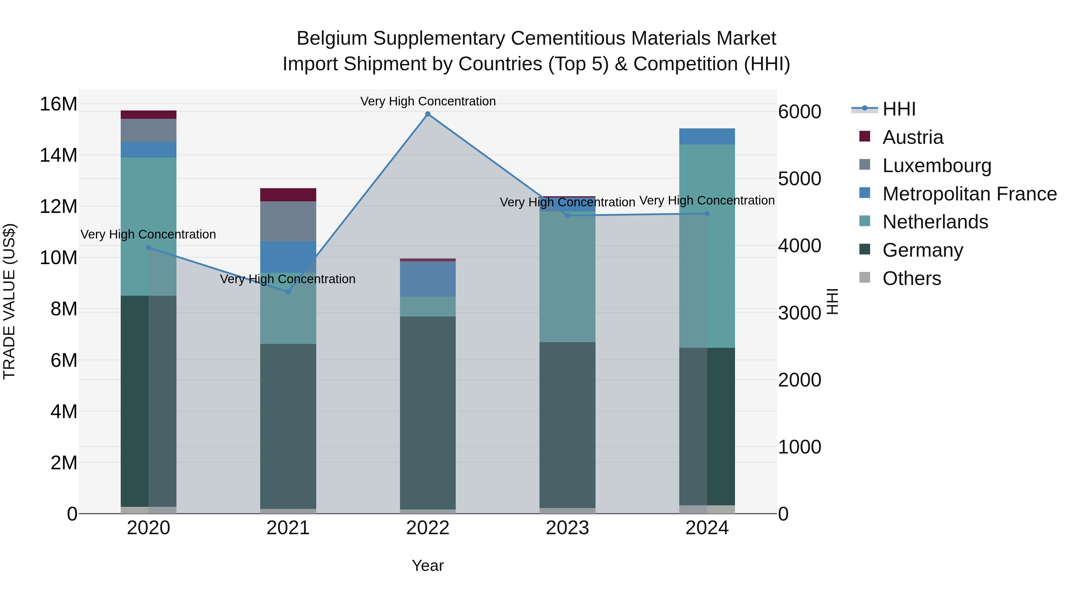 Belgium Supplementary Cementitious Materials Market Top 5 Importing Countries and Market Competition (HHI) Analysis