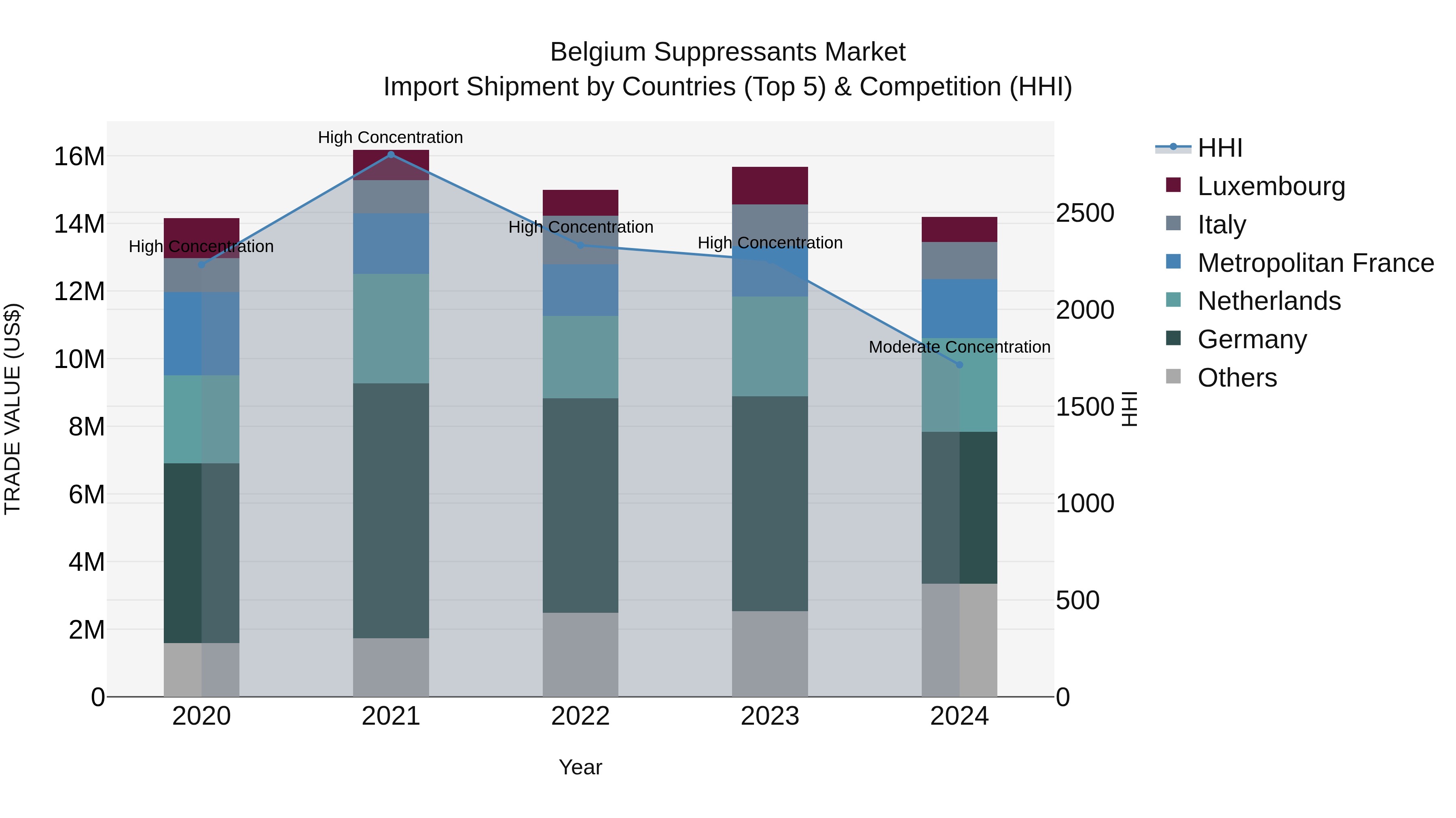 Belgium Suppressants Market Top 5 Importing Countries and Market Competition (HHI) Analysis