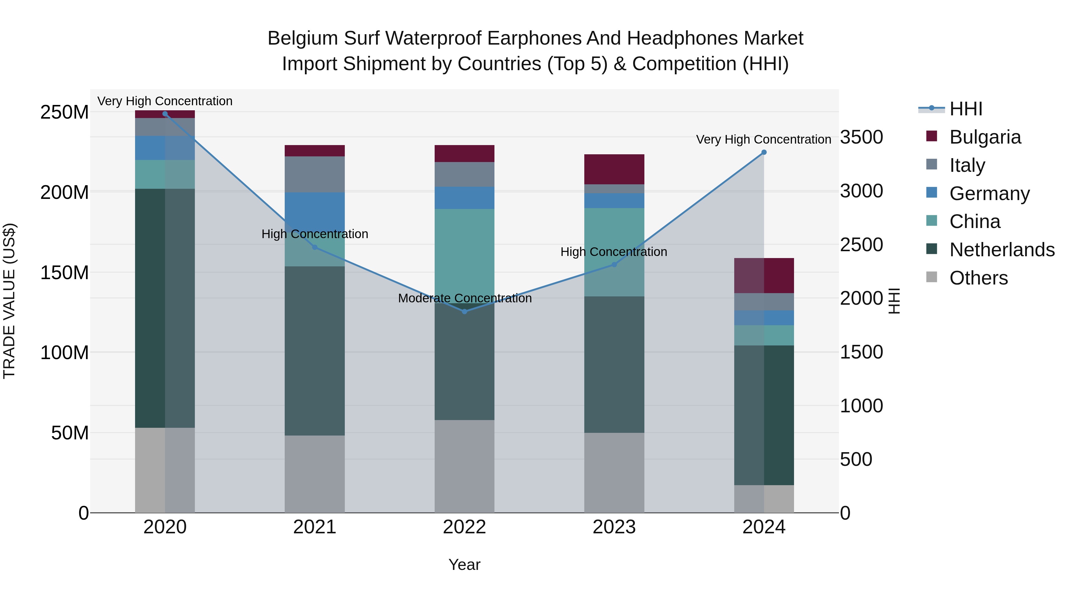 Belgium Surf Waterproof Earphones and Headphones Market Top 5 Importing Countries and Market Competition (HHI) Analysis