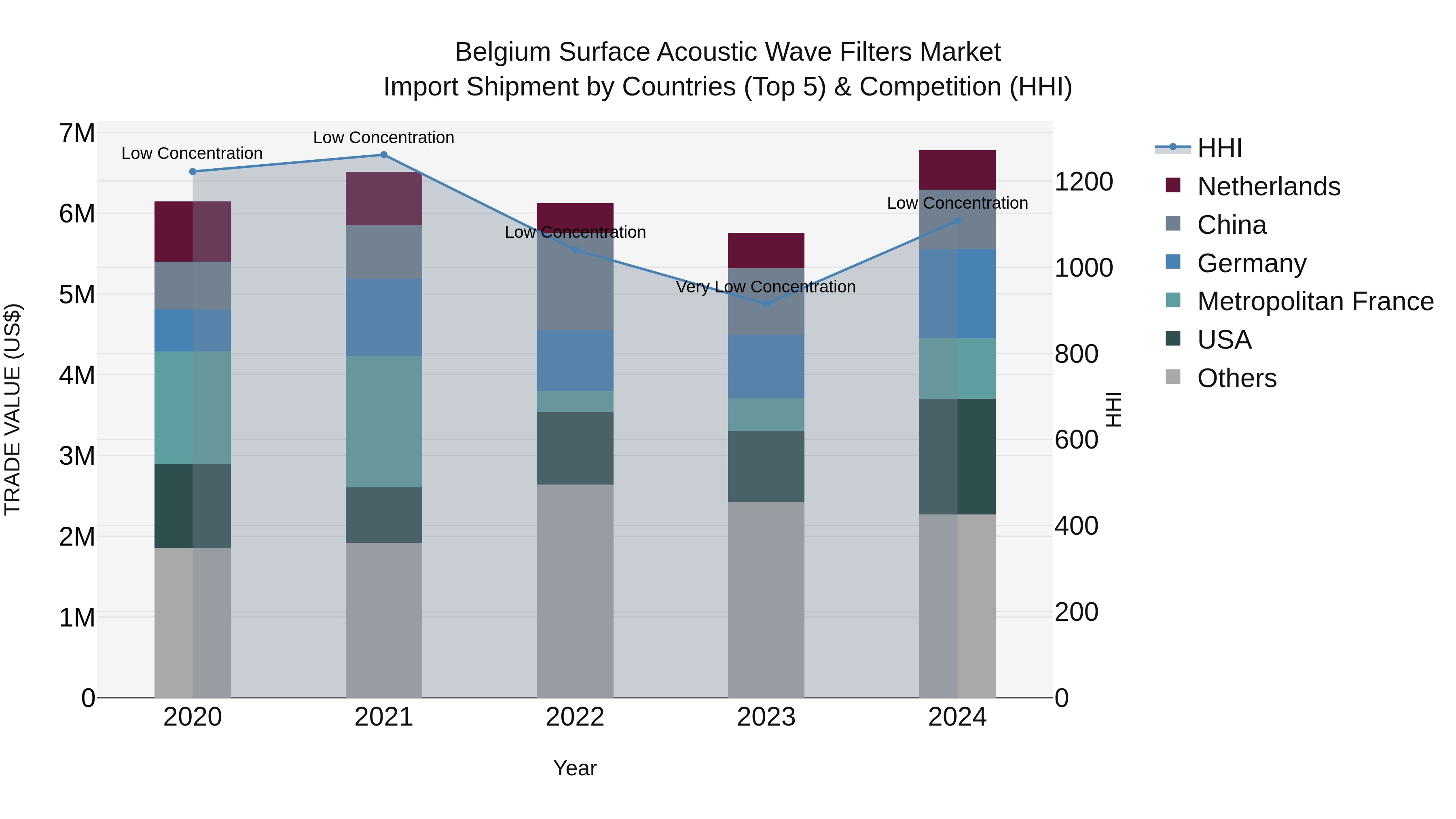 Belgium Surface Acoustic Wave Filters Market Top 5 Importing Countries and Market Competition (HHI) Analysis