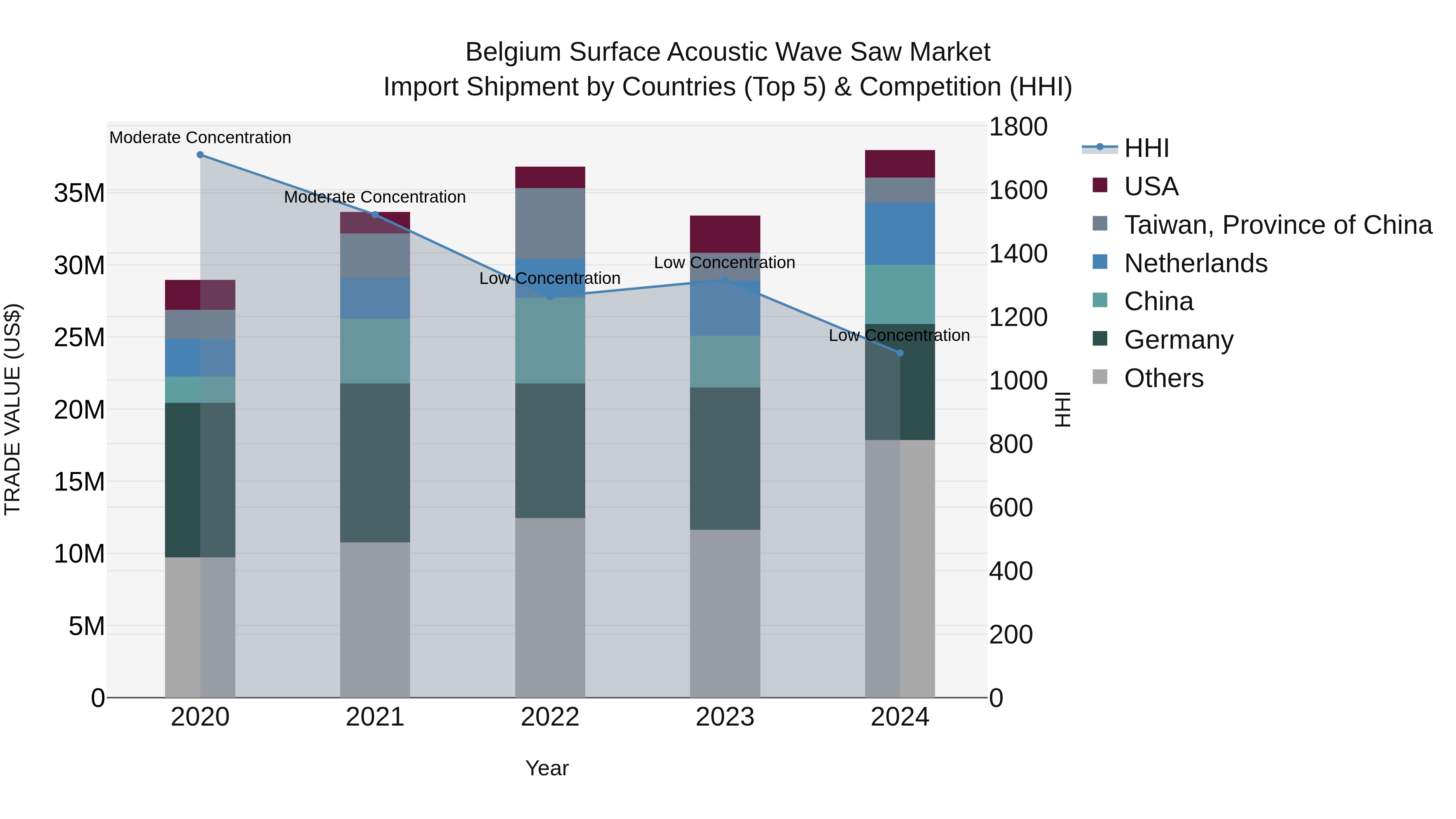 Belgium Surface Acoustic Wave Saw Market Top 5 Importing Countries and Market Competition (HHI) Analysis