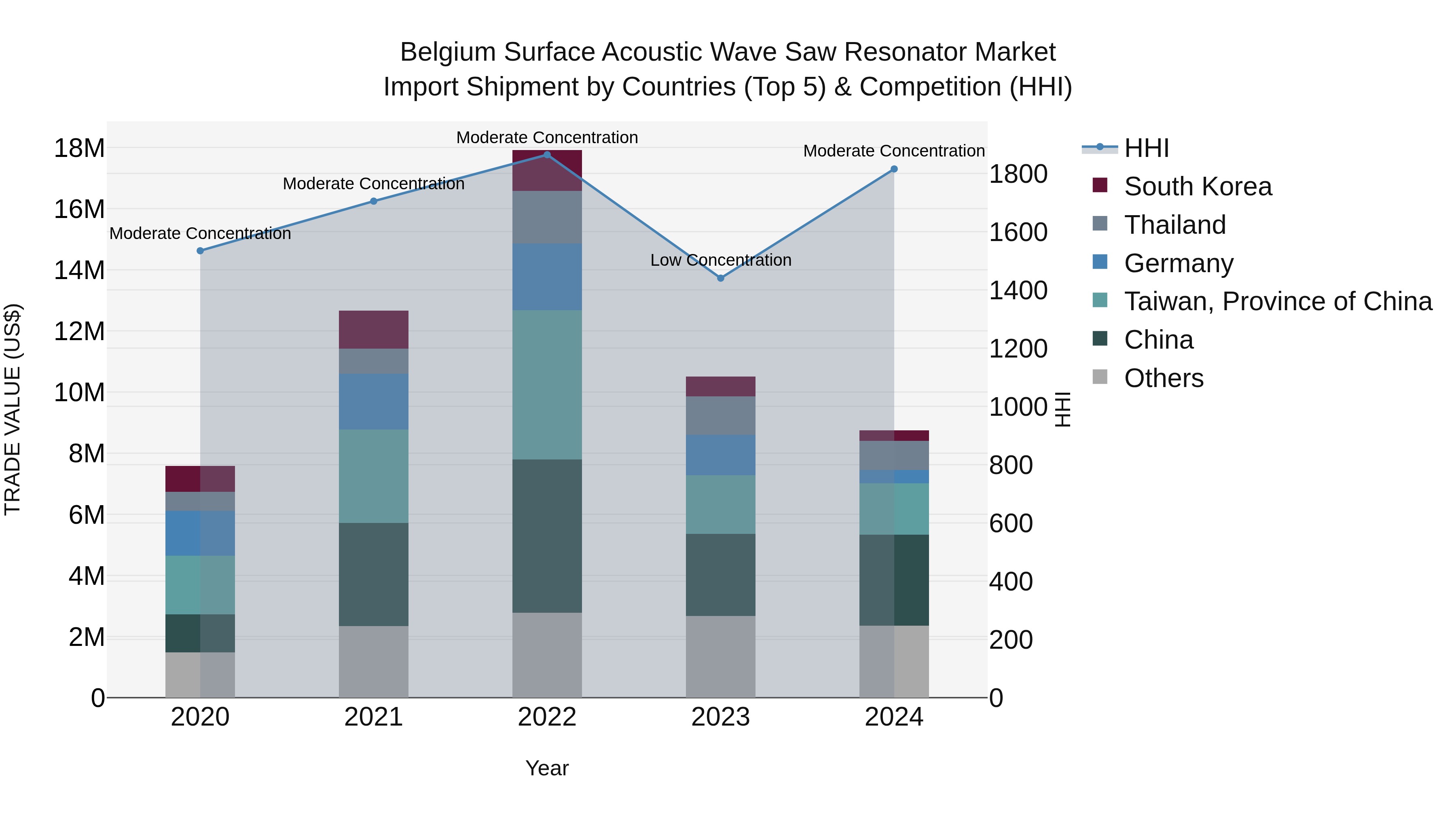 Belgium Surface Acoustic Wave Saw Resonator Market Top 5 Importing Countries and Market Competition (HHI) Analysis