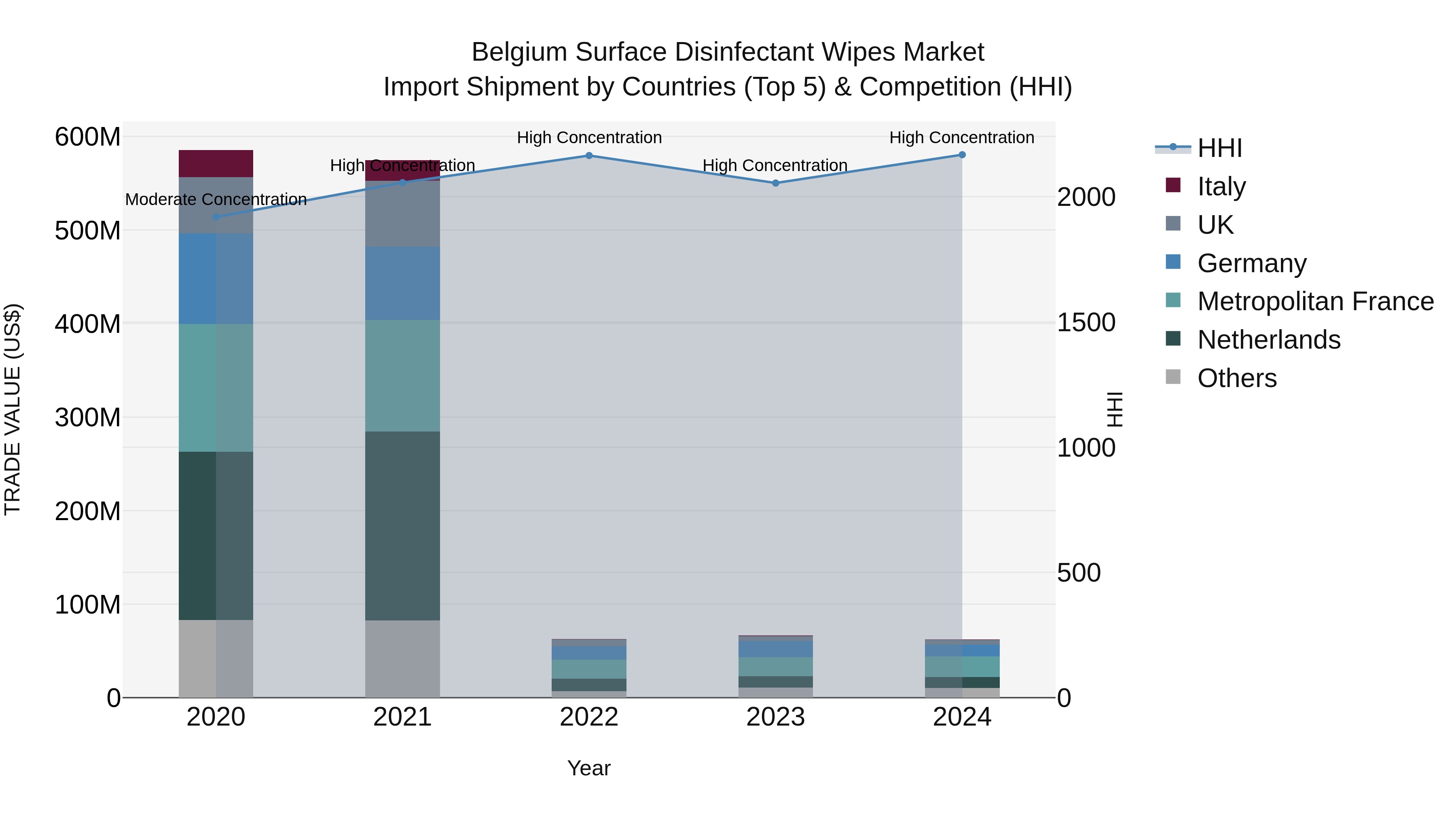 Belgium Surface Disinfectant Wipes Market Top 5 Importing Countries and Market Competition (HHI) Analysis