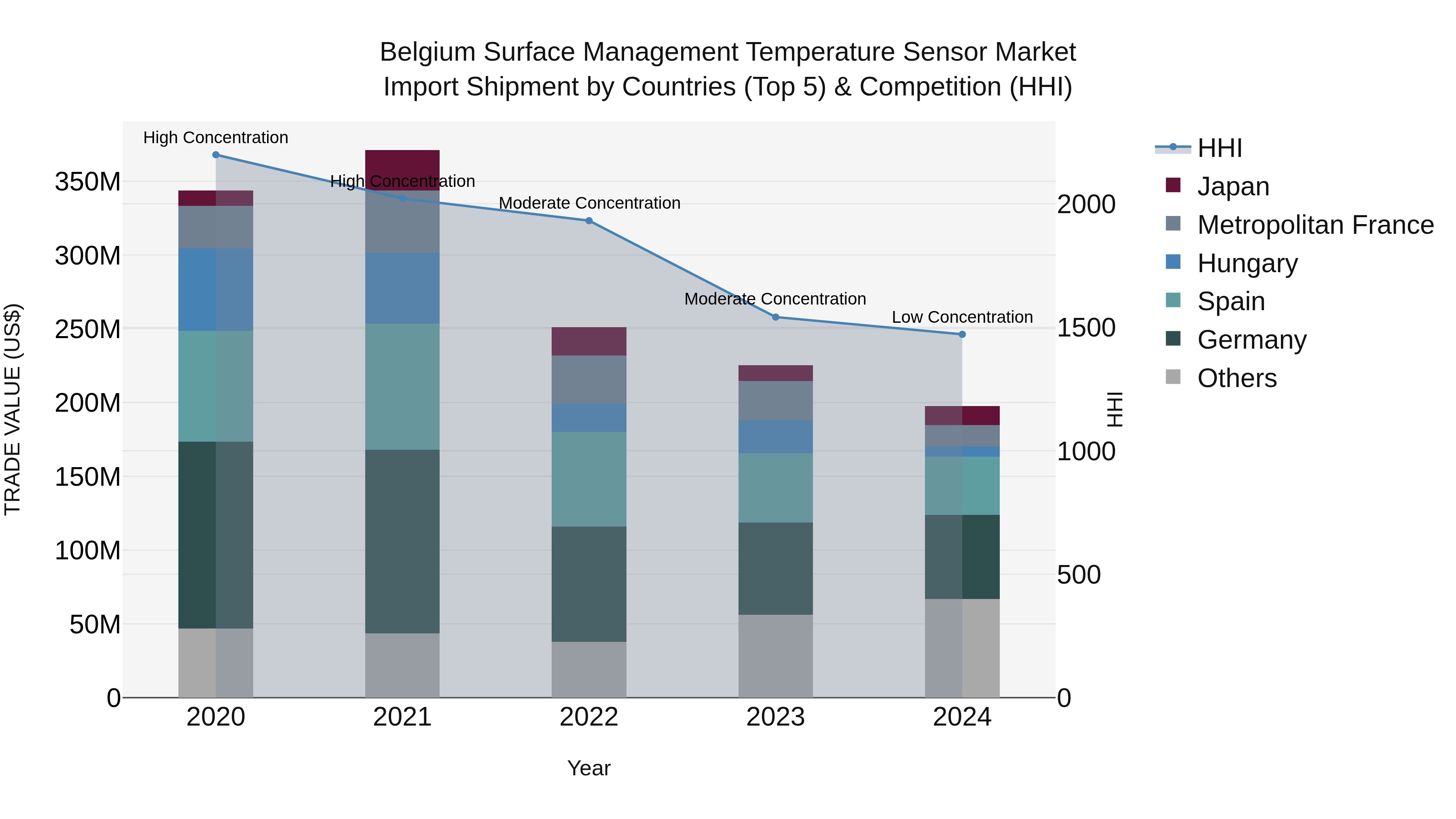 Belgium Surface Management Temperature Sensor Market Top 5 Importing Countries and Market Competition (HHI) Analysis