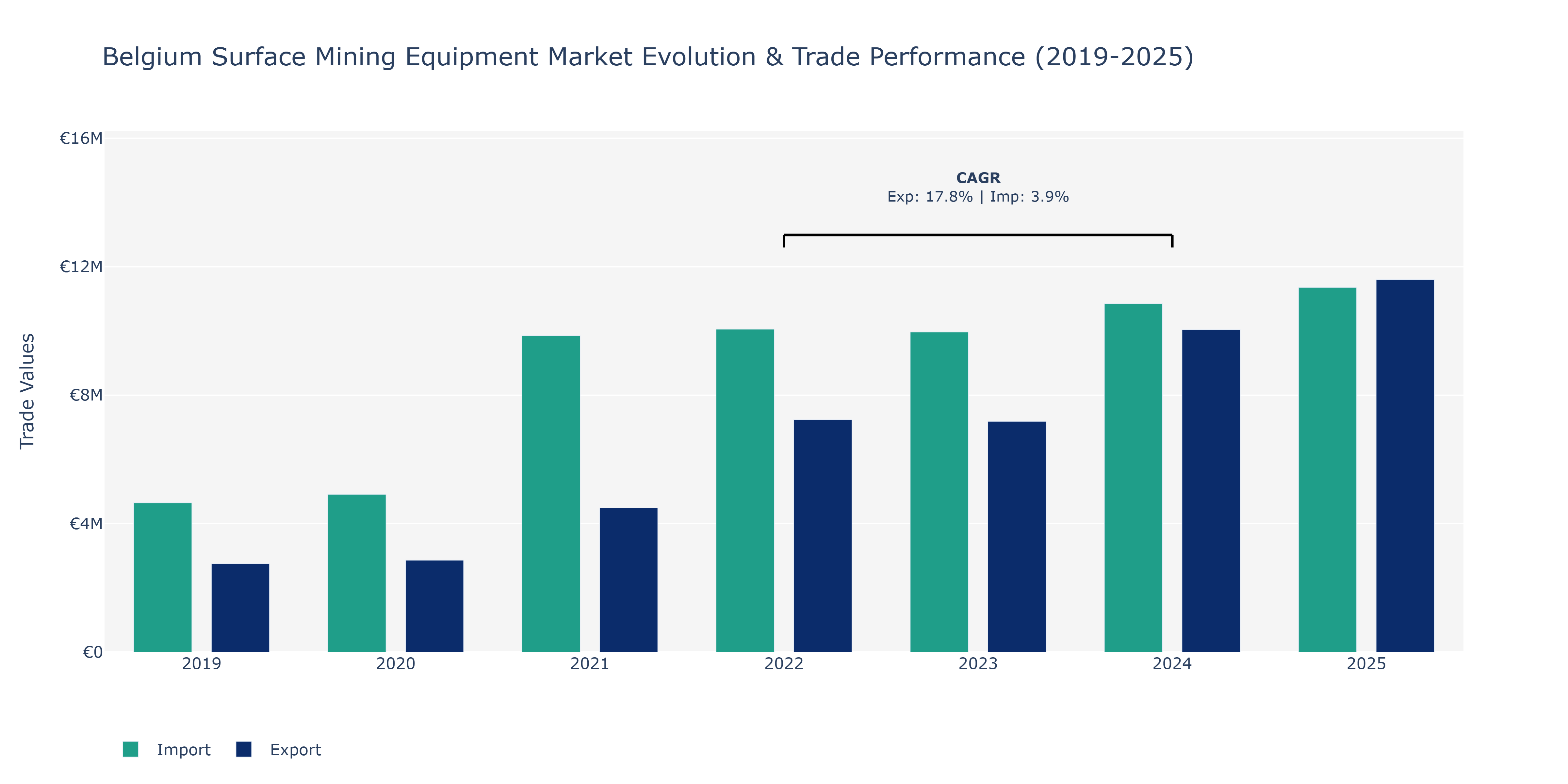 Belgium Surface Mining Equipment Market: Production & Trade Performance (2019-2025)