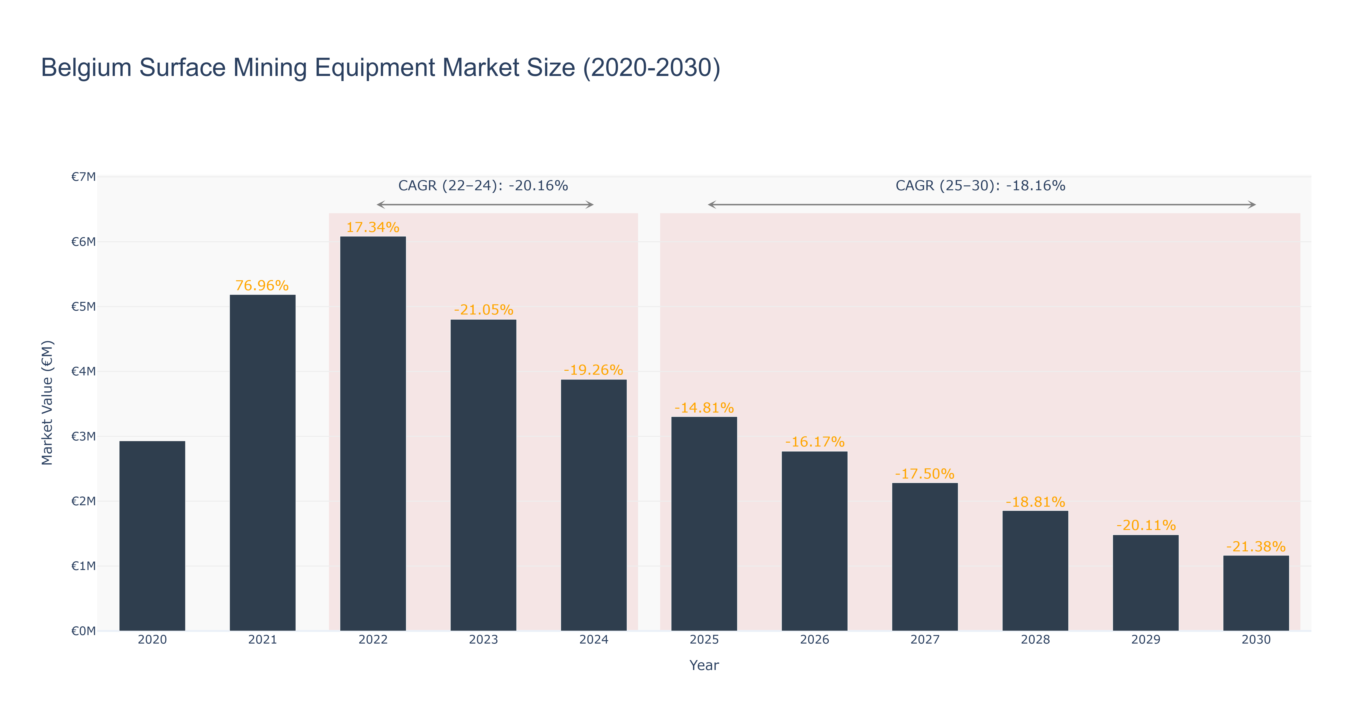 Belgium Surface Mining Equipment Market Size (2020-2030)