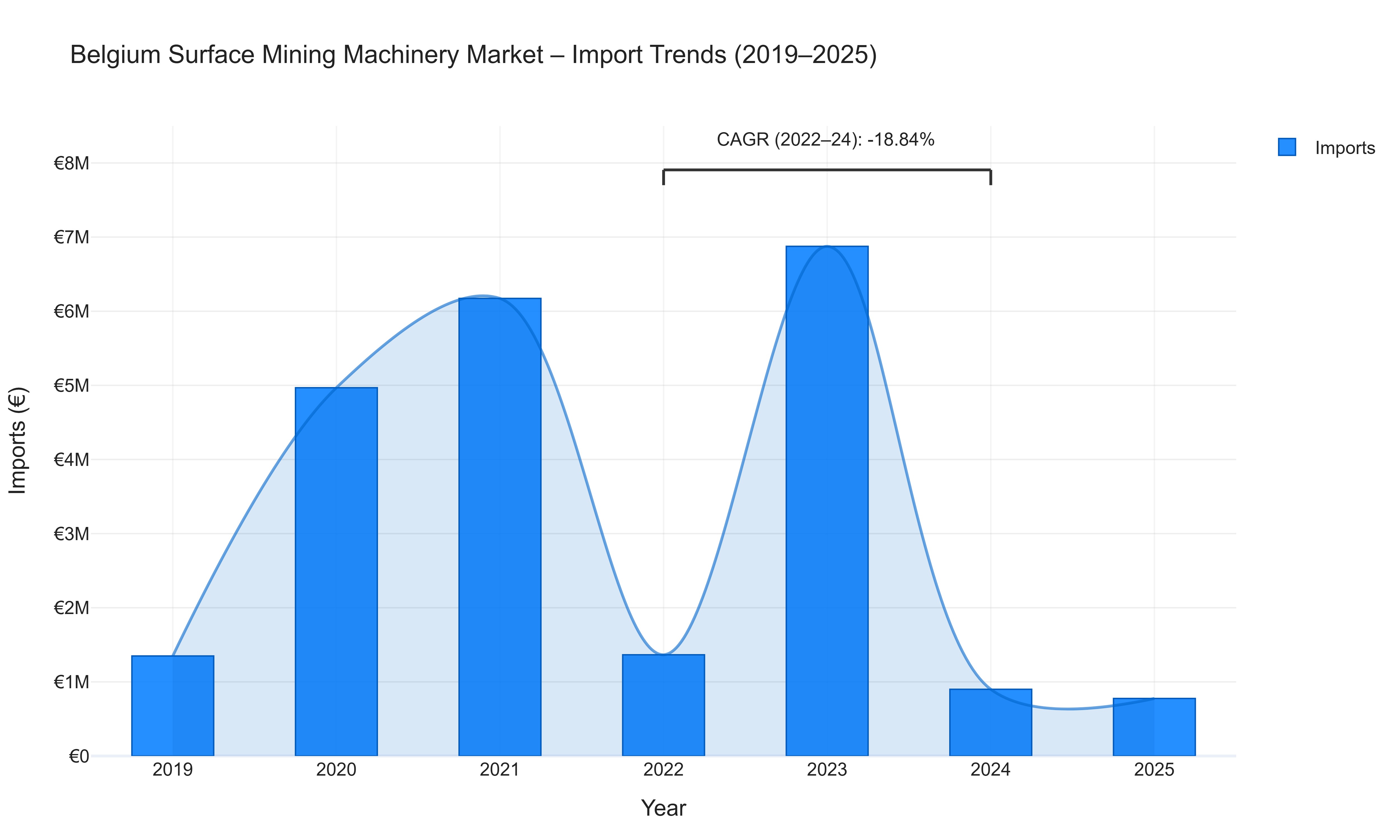 Belgium Surface Mining Machinery Market - Import Trends (2019-2025)