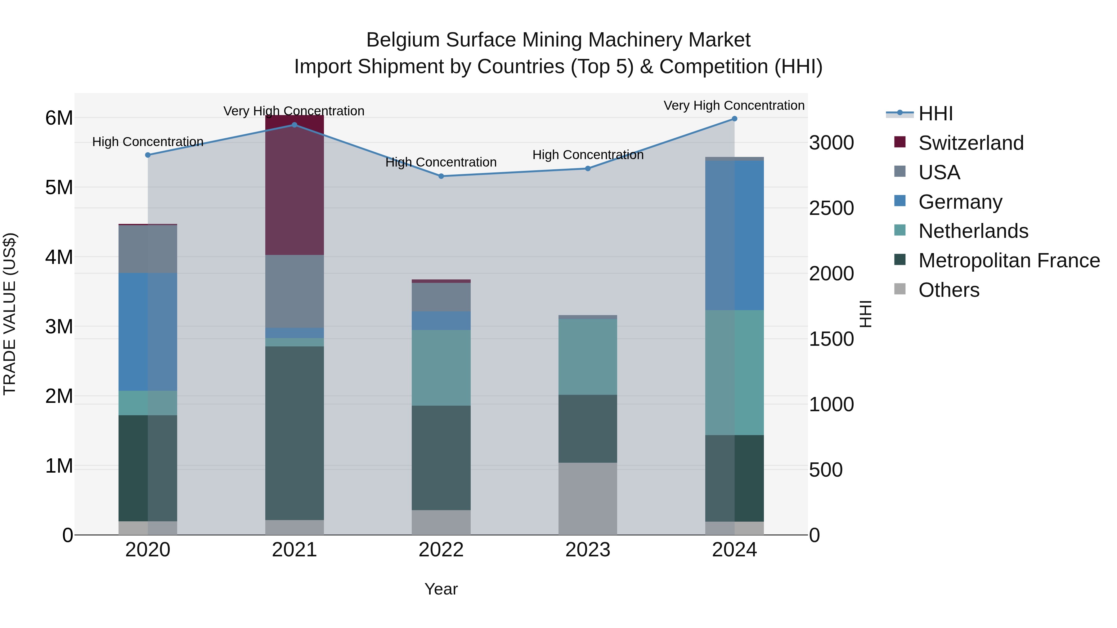 Belgium Surface Mining Machinery Market Top 5 Importing Countries and Market Competition (HHI) Analysis