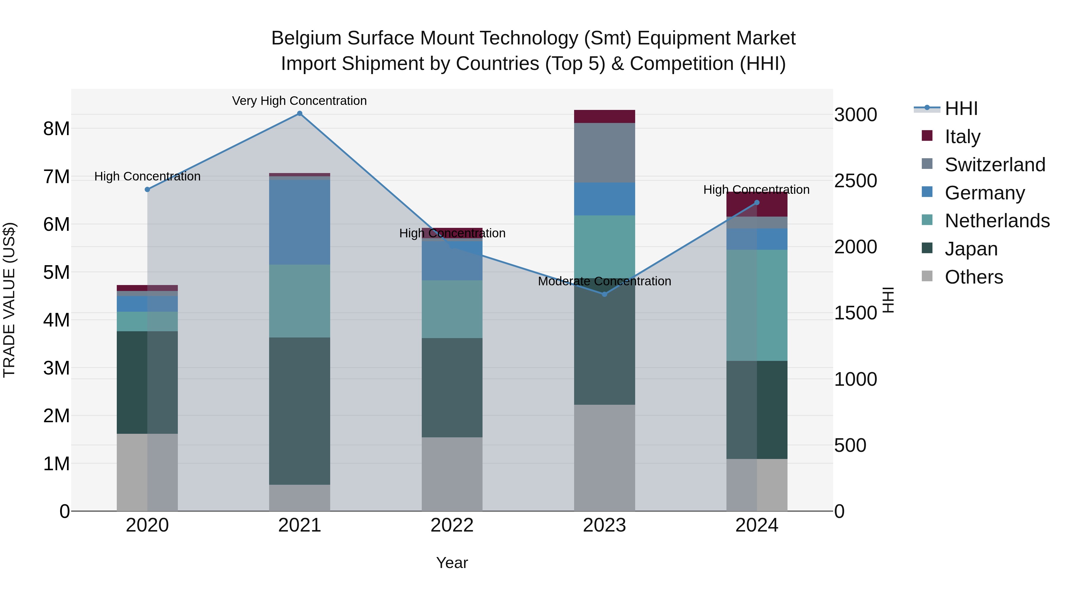 Belgium Surface Mount Technology (Smt) Equipment Market Top 5 Importing Countries and Market Competition (HHI) Analysis