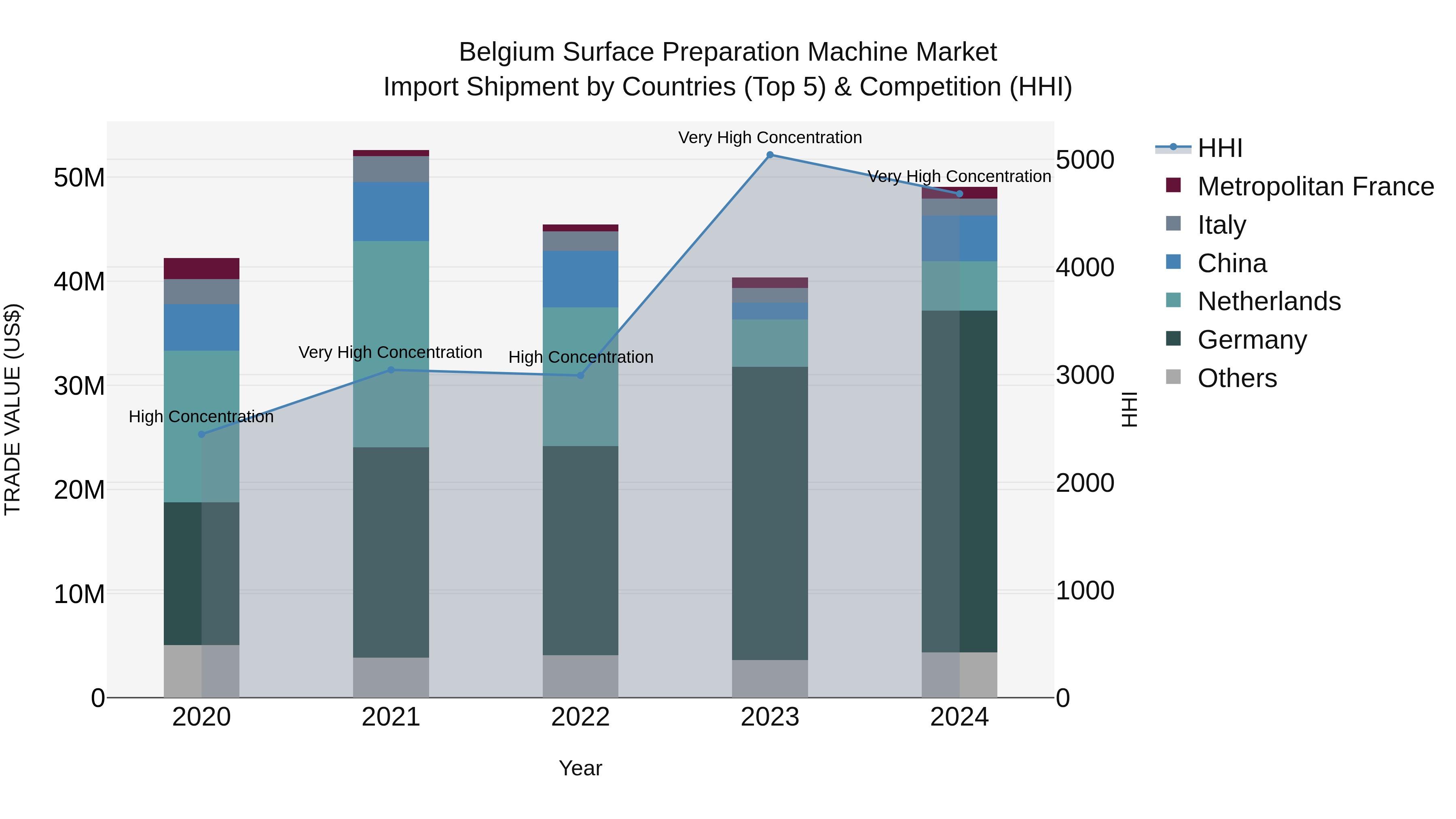 Belgium Surface Preparation Machine Market Top 5 Importing Countries and Market Competition (HHI) Analysis