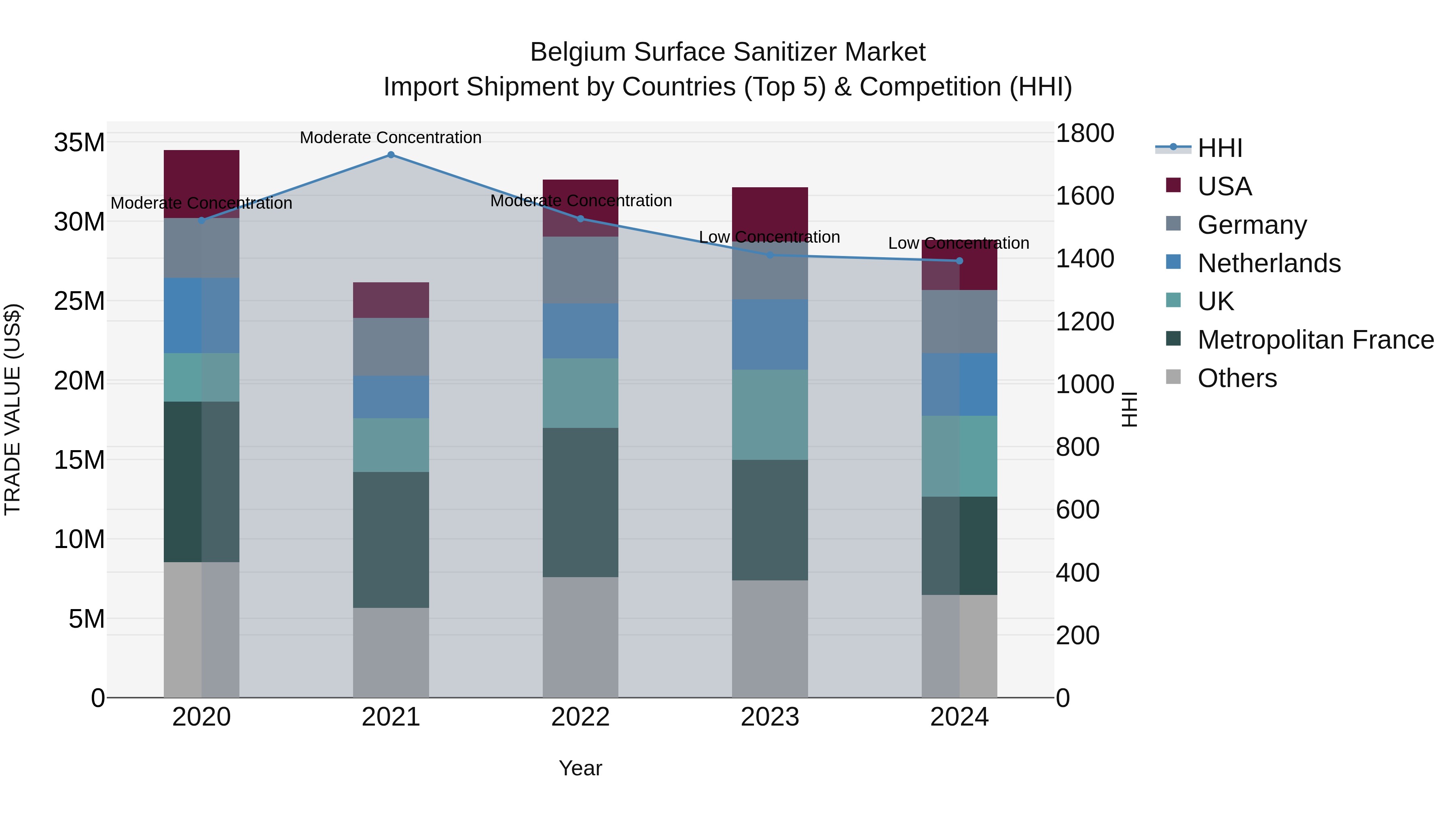 Belgium Surface Sanitizer Market Top 5 Importing Countries and Market Competition (HHI) Analysis