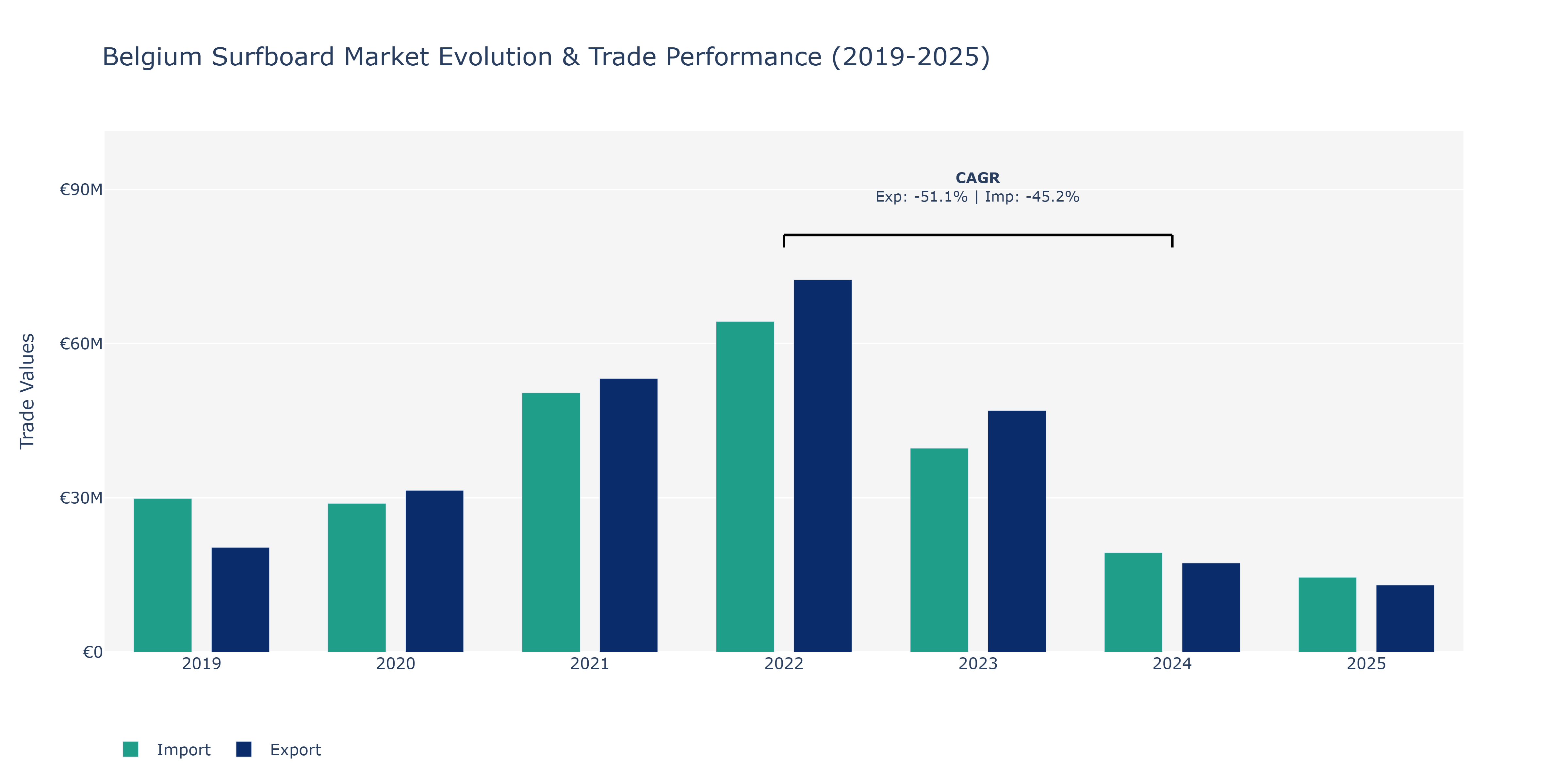 Belgium Surfboard Market: Production & Trade Performance (2019-2025)