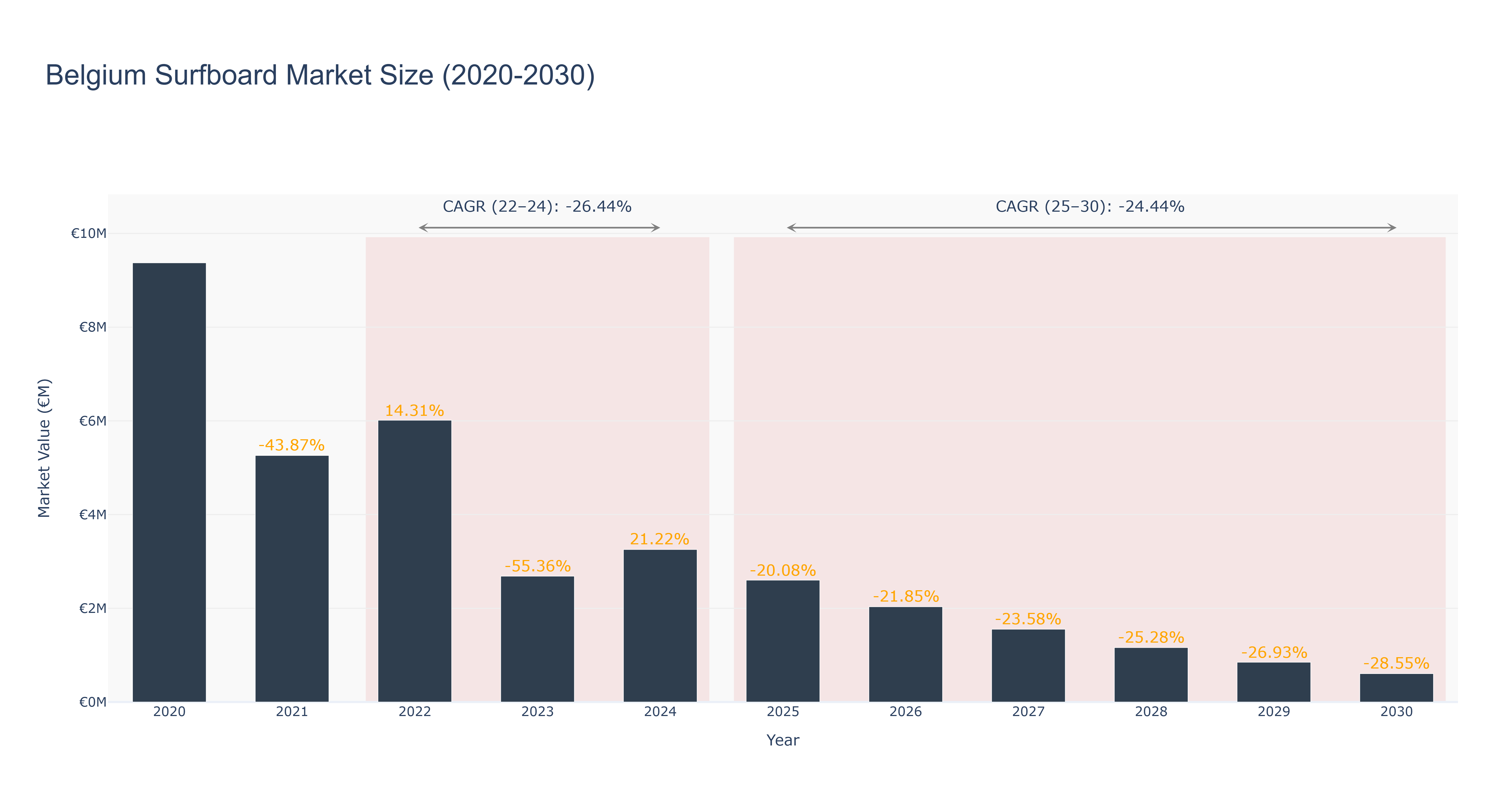 Belgium Surfboard Market Size (2020-2030)