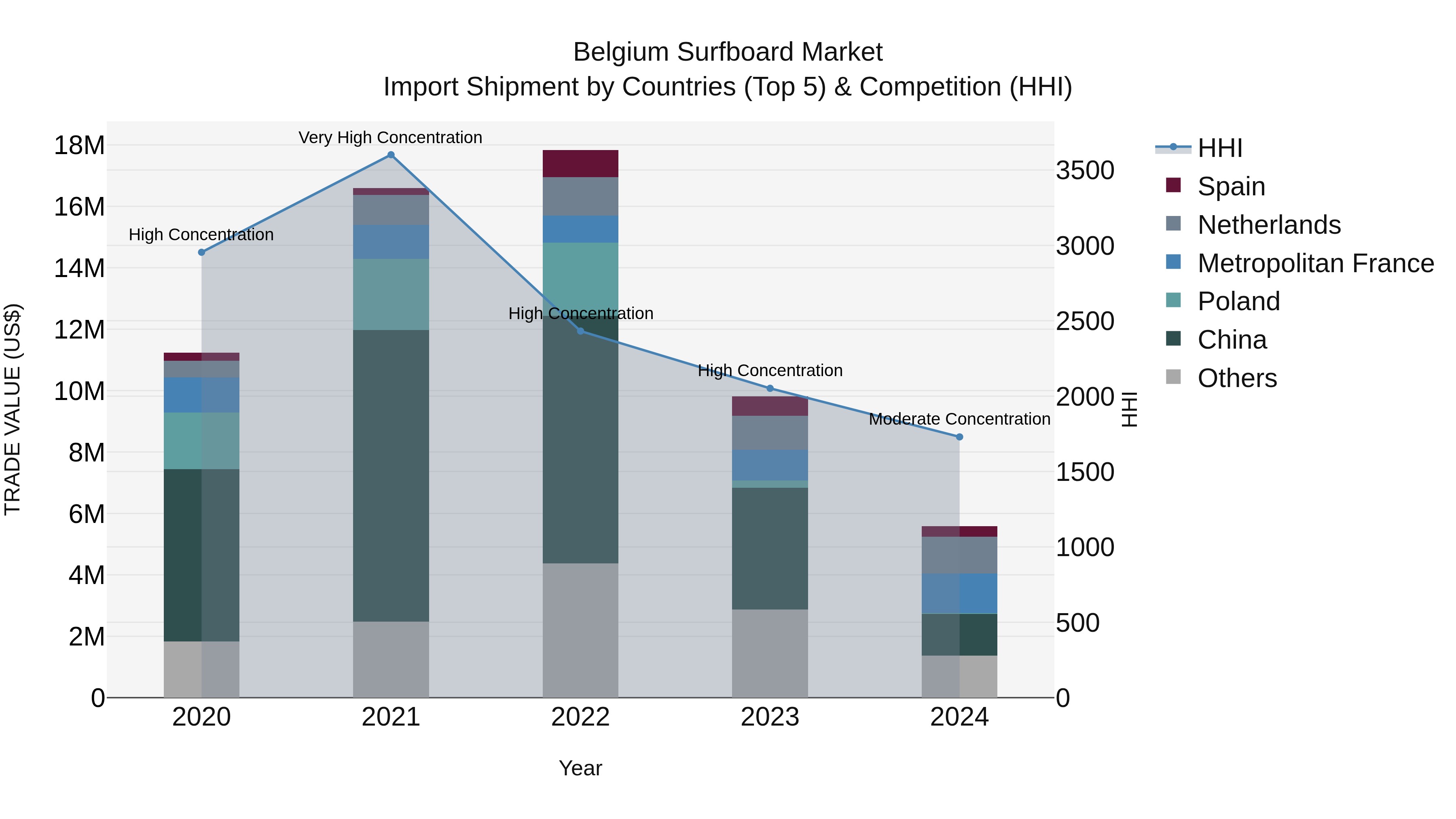 Belgium Surfboard Market Top 5 Importing Countries and Market Competition (HHI) Analysis