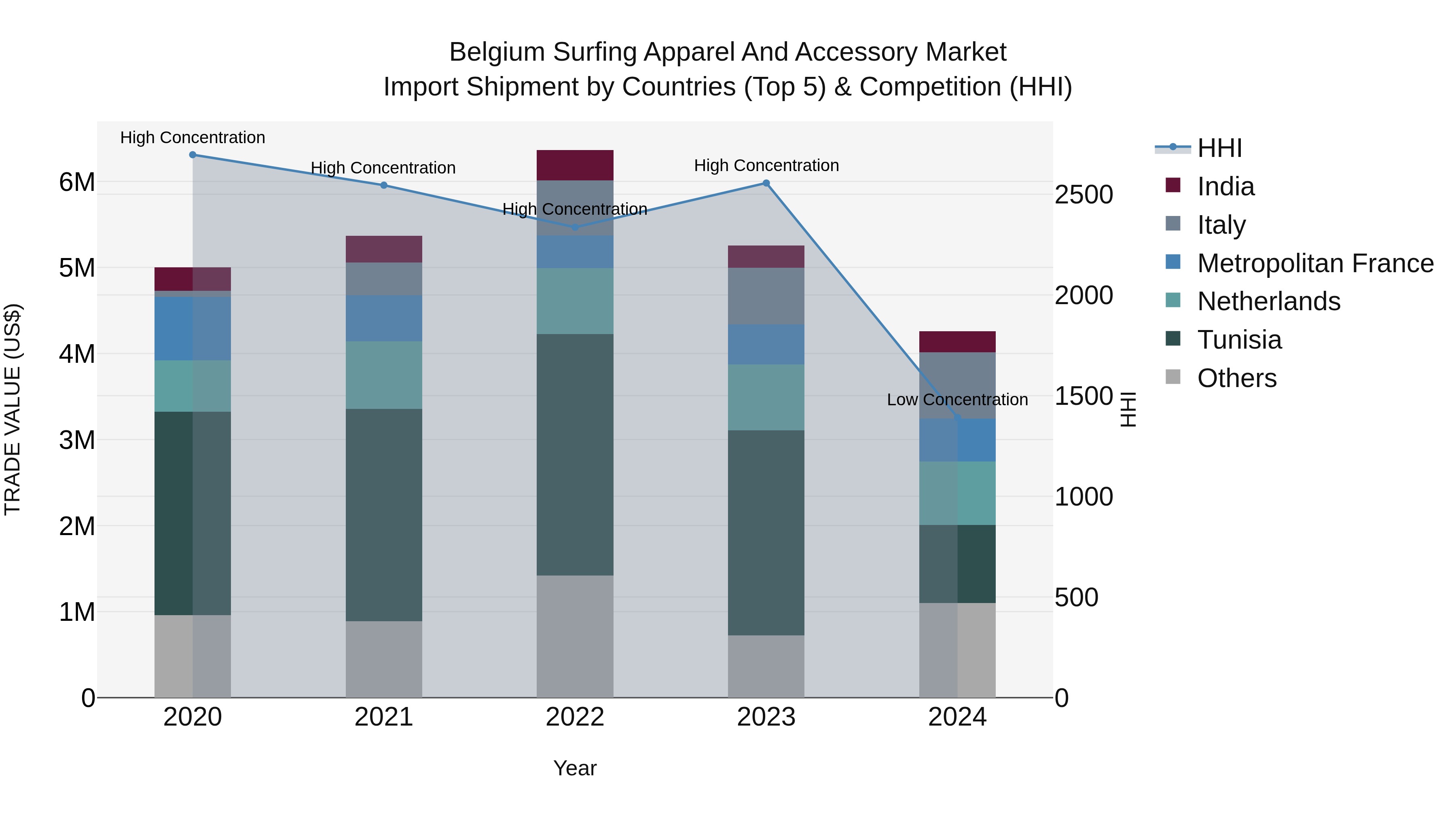 Belgium Surfing Apparel and Accessory Market Top 5 Importing Countries and Market Competition (HHI) Analysis
