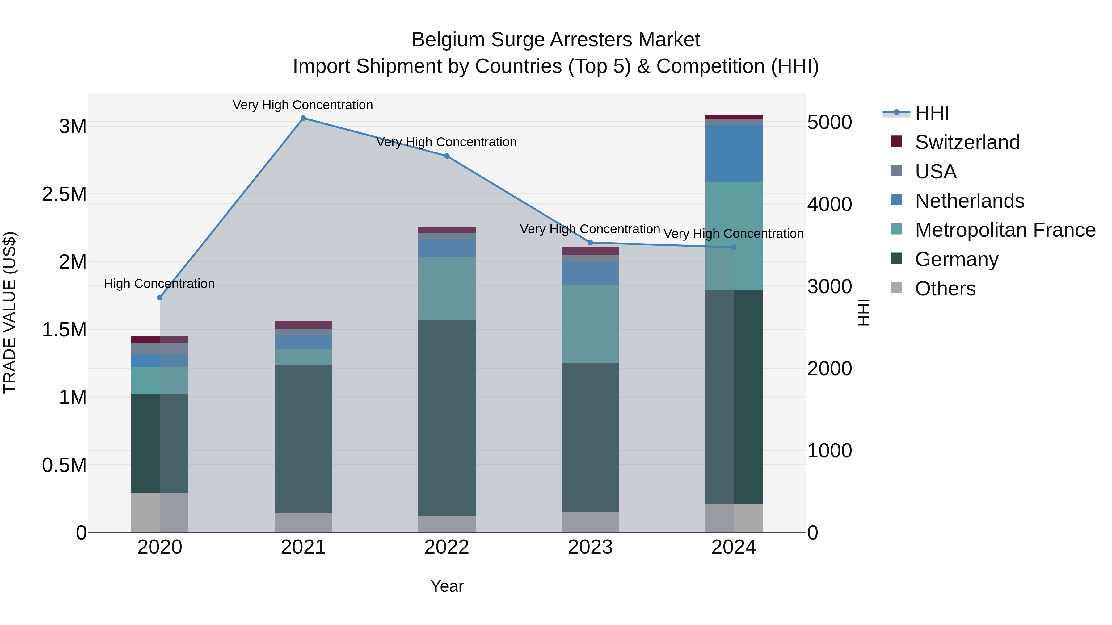 Belgium Surge Arresters Market Top 5 Importing Countries and Market Competition (HHI) Analysis
