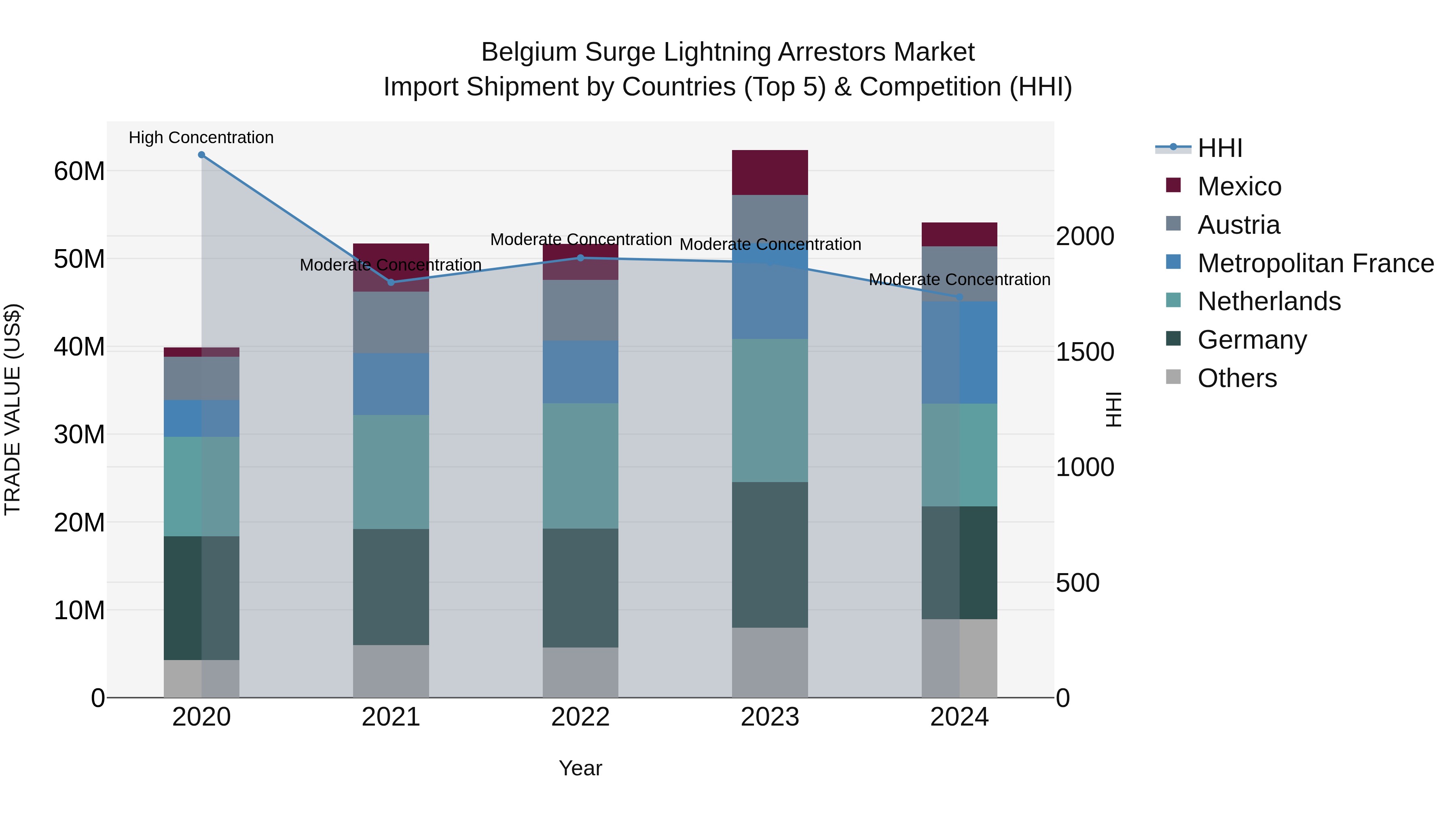 Belgium Surge Lightning Arrestors Market Top 5 Importing Countries and Market Competition (HHI) Analysis