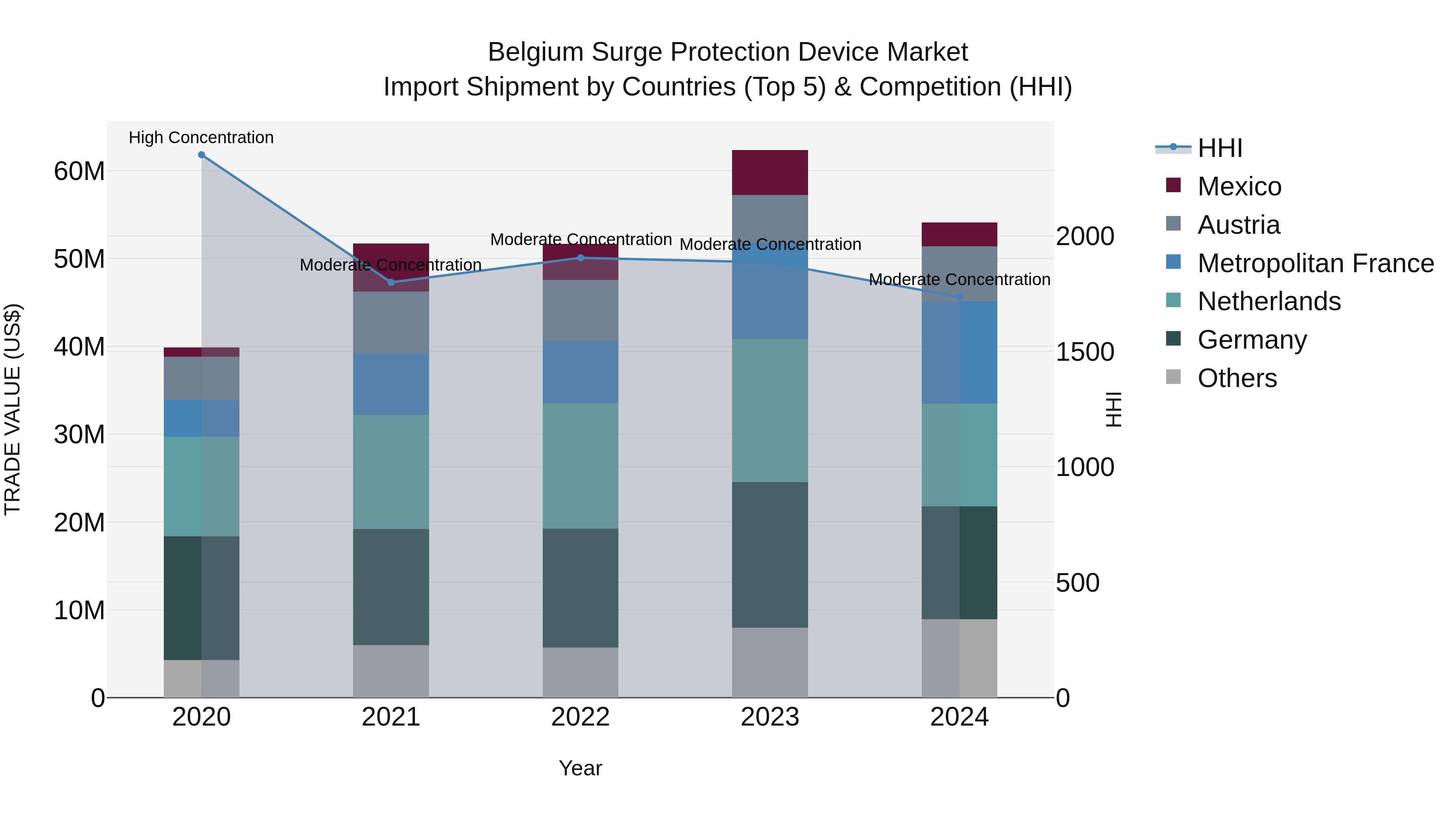 Belgium Surge Protection Device Market Top 5 Importing Countries and Market Competition (HHI) Analysis