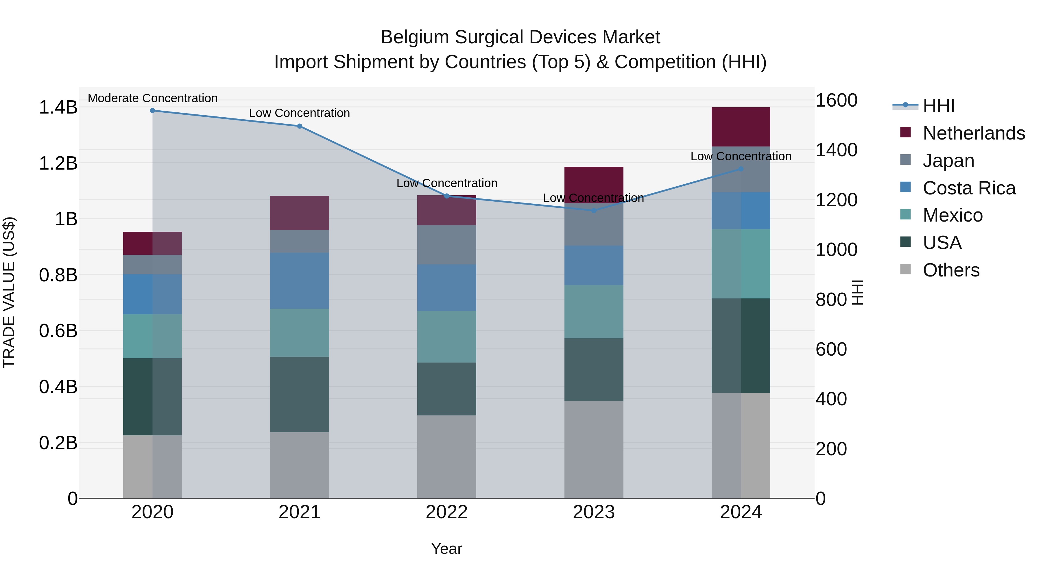 Belgium Surgical Devices Market Top 5 Importing Countries and Market Competition (HHI) Analysis