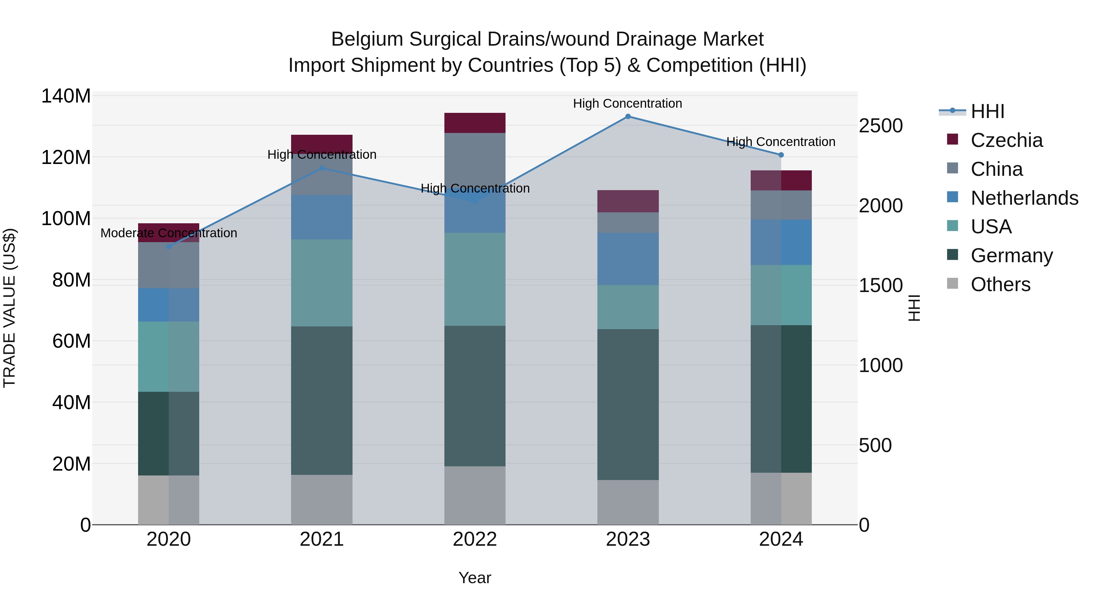 Belgium Surgical Drains/wound Drainage Market Top 5 Importing Countries and Market Competition (HHI) Analysis