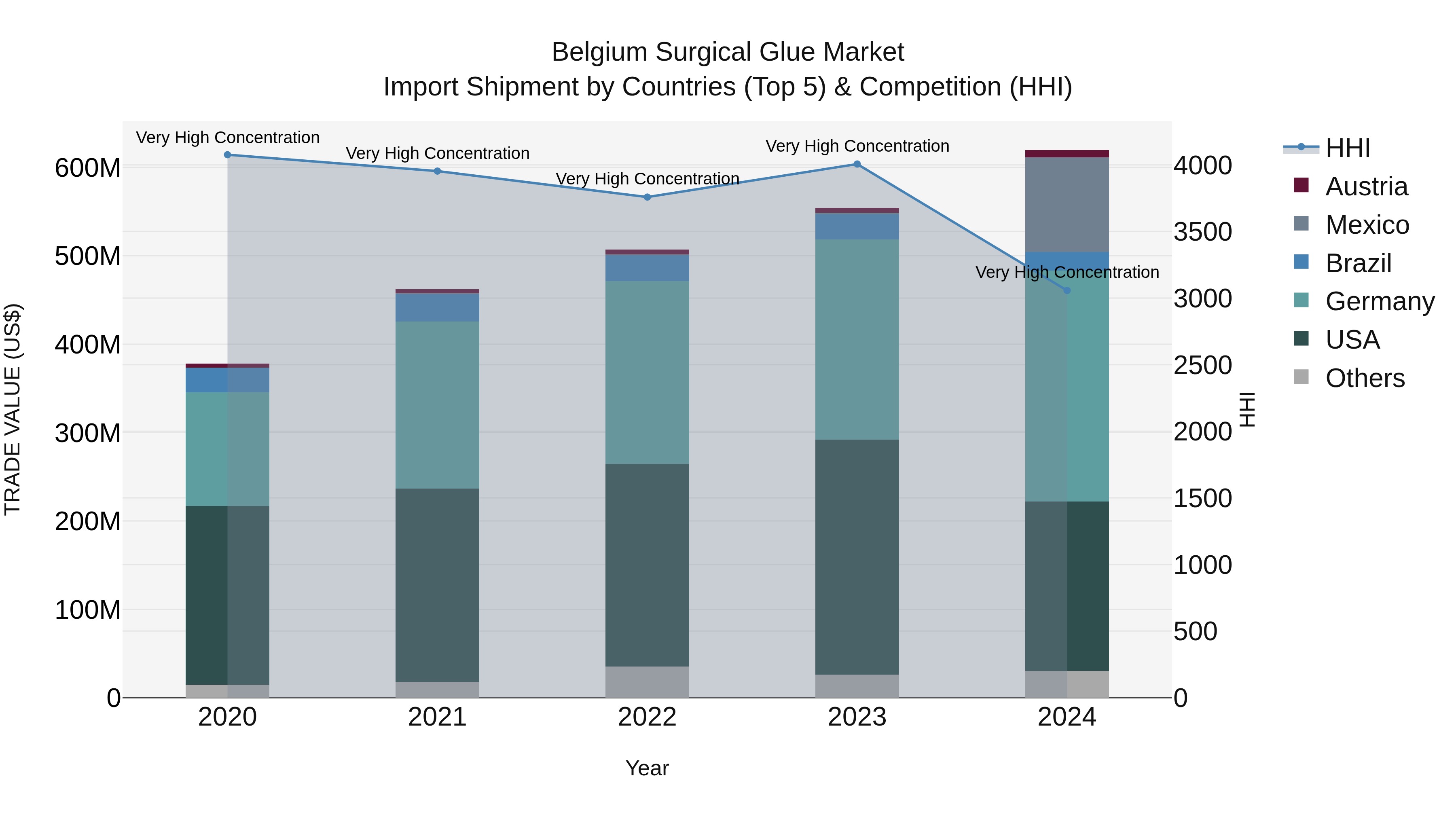 Belgium Surgical Glue Market Top 5 Importing Countries and Market Competition (HHI) Analysis