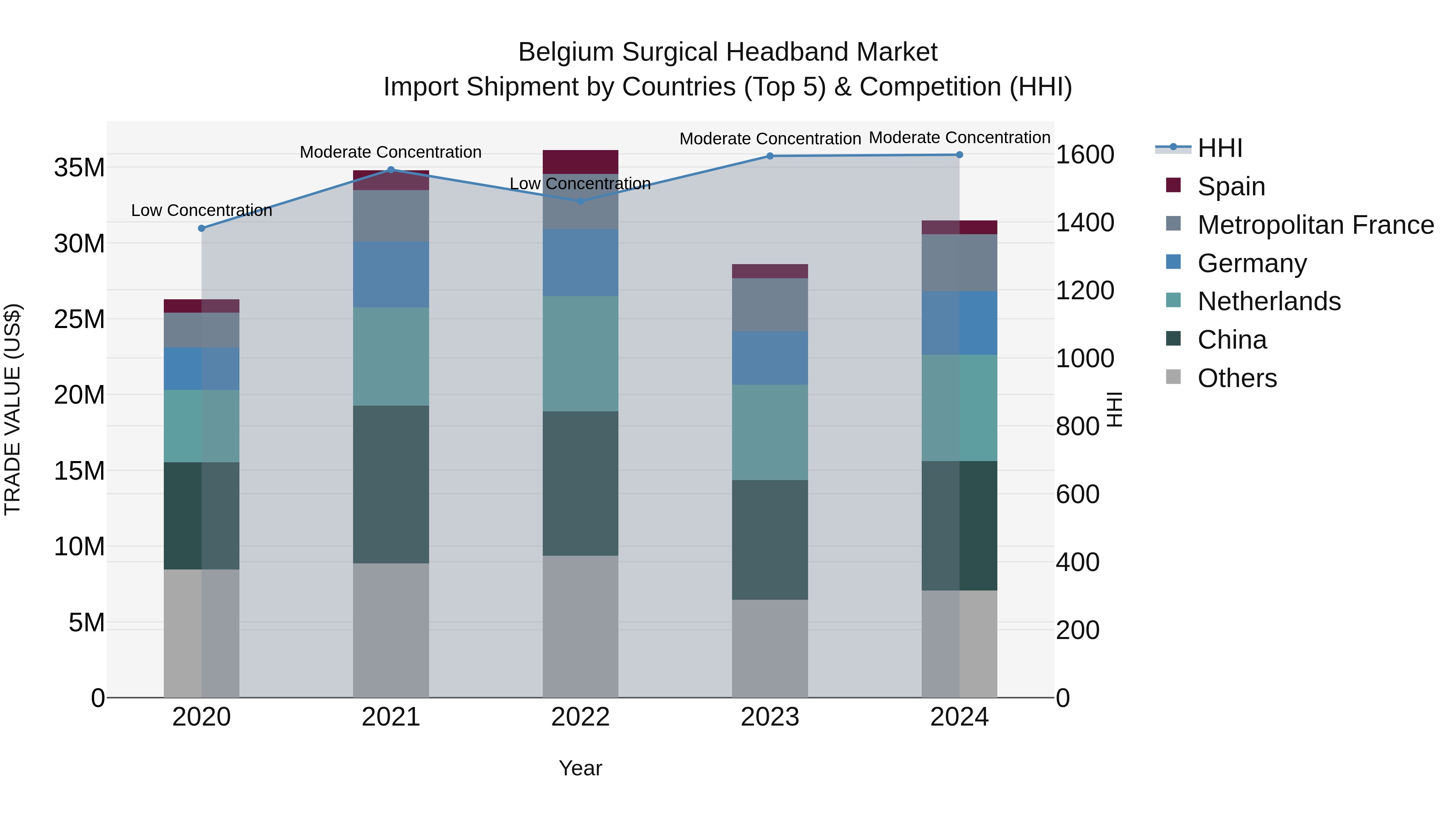 Belgium Surgical Headband Market Top 5 Importing Countries and Market Competition (HHI) Analysis