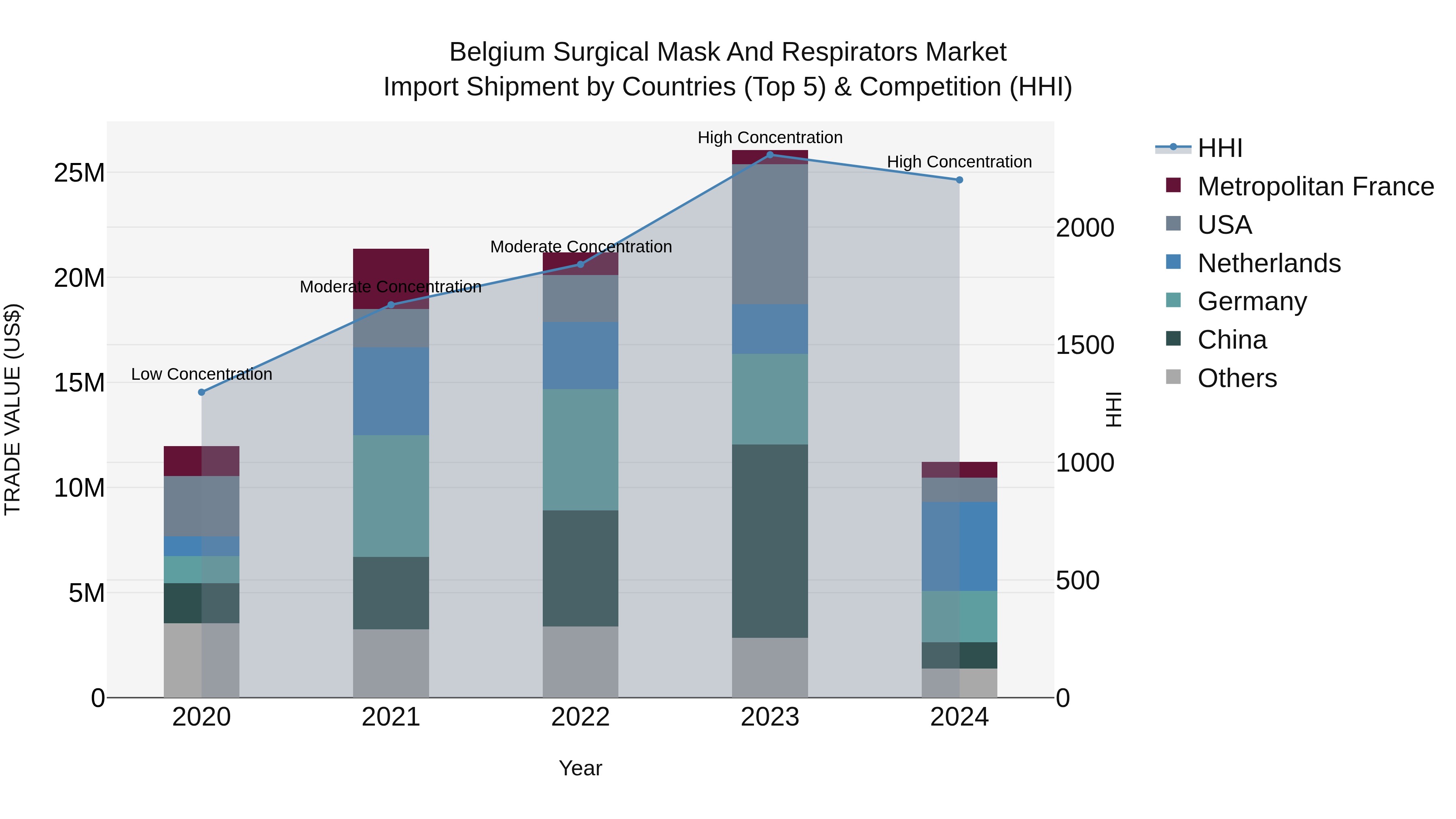 Belgium Surgical Mask and Respirators Market Top 5 Importing Countries and Market Competition (HHI) Analysis