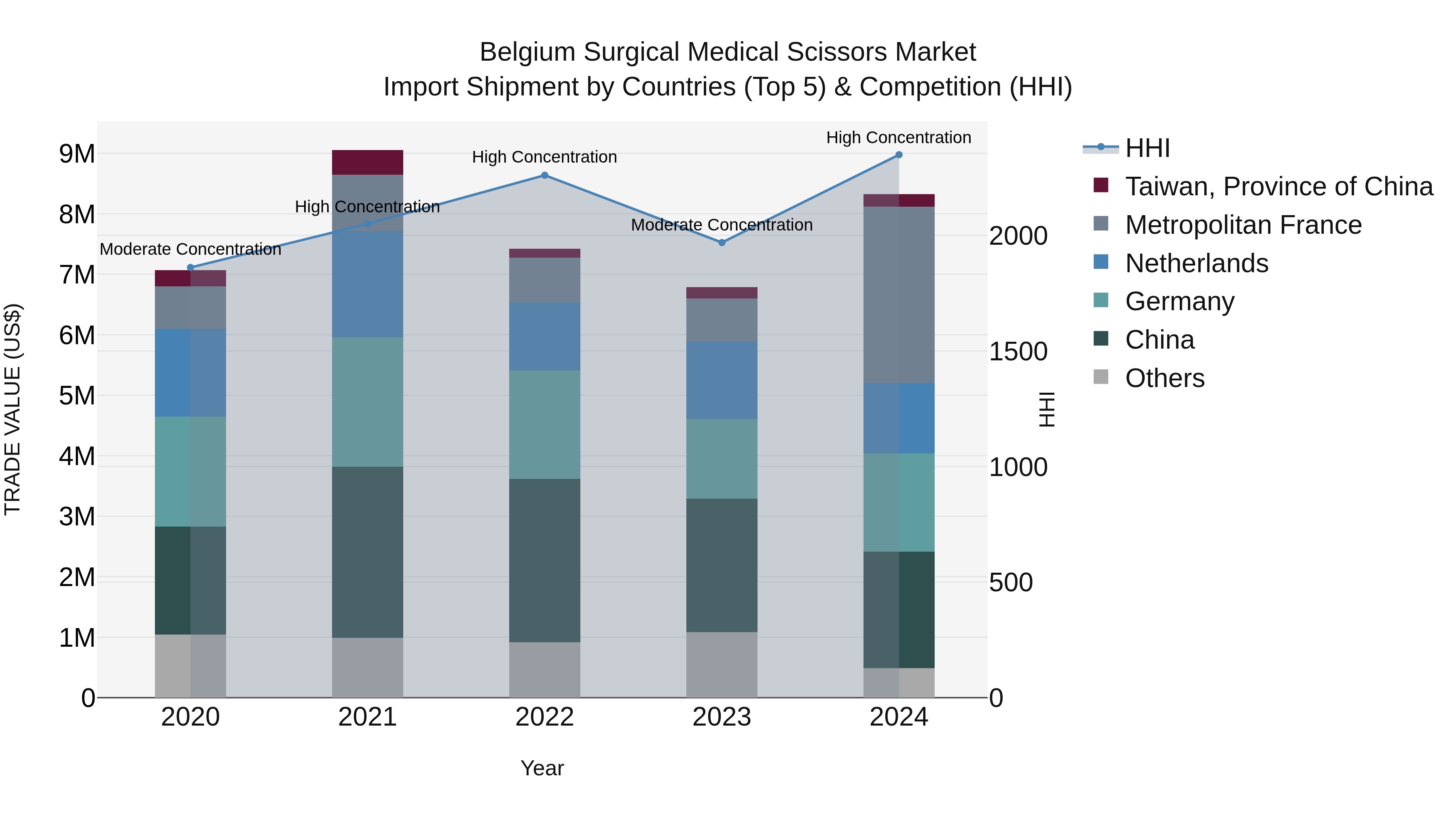 Belgium Surgical Medical Scissors Market Top 5 Importing Countries and Market Competition (HHI) Analysis