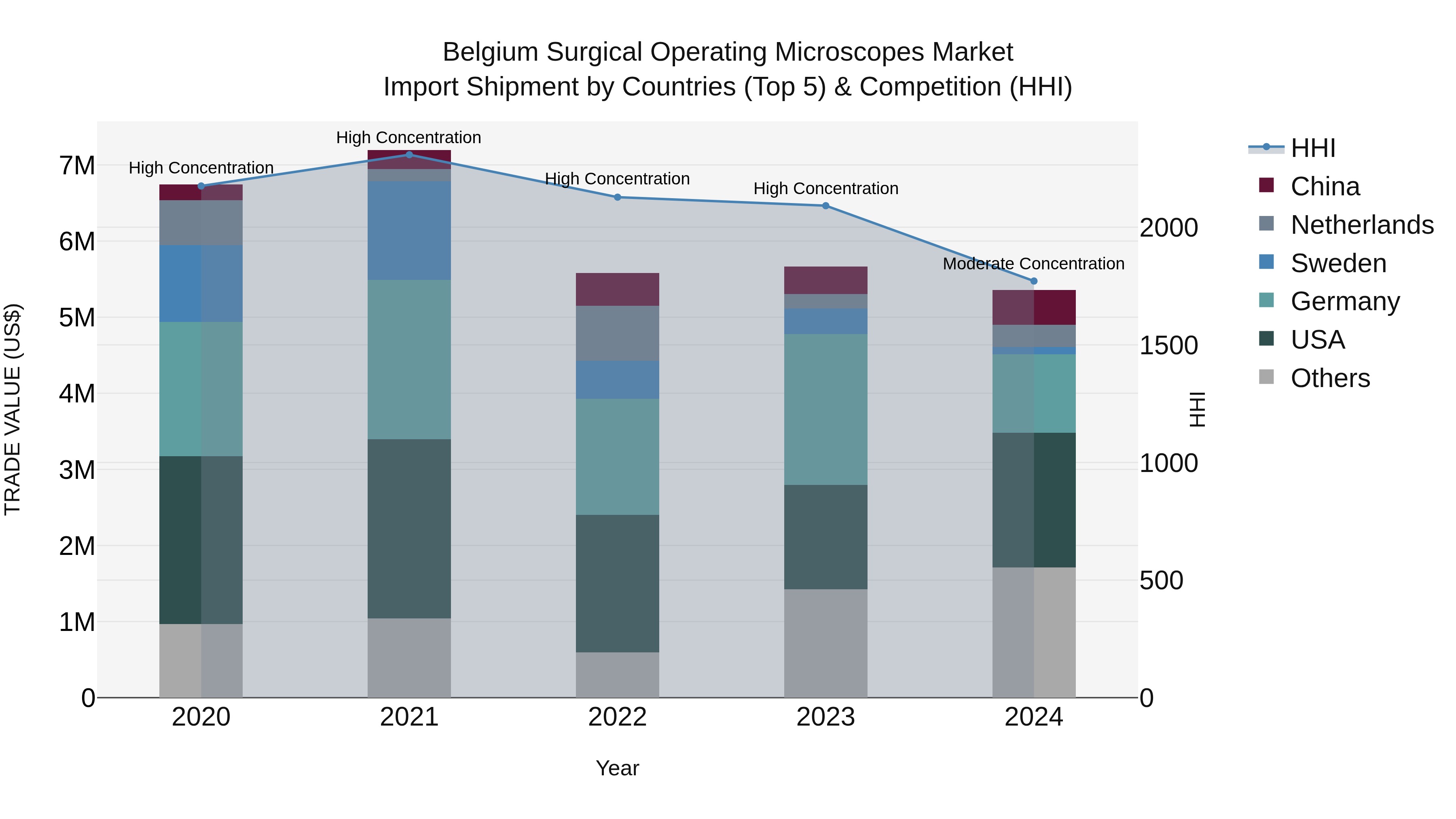 Belgium Surgical Operating Microscopes Market Top 5 Importing Countries and Market Competition (HHI) Analysis