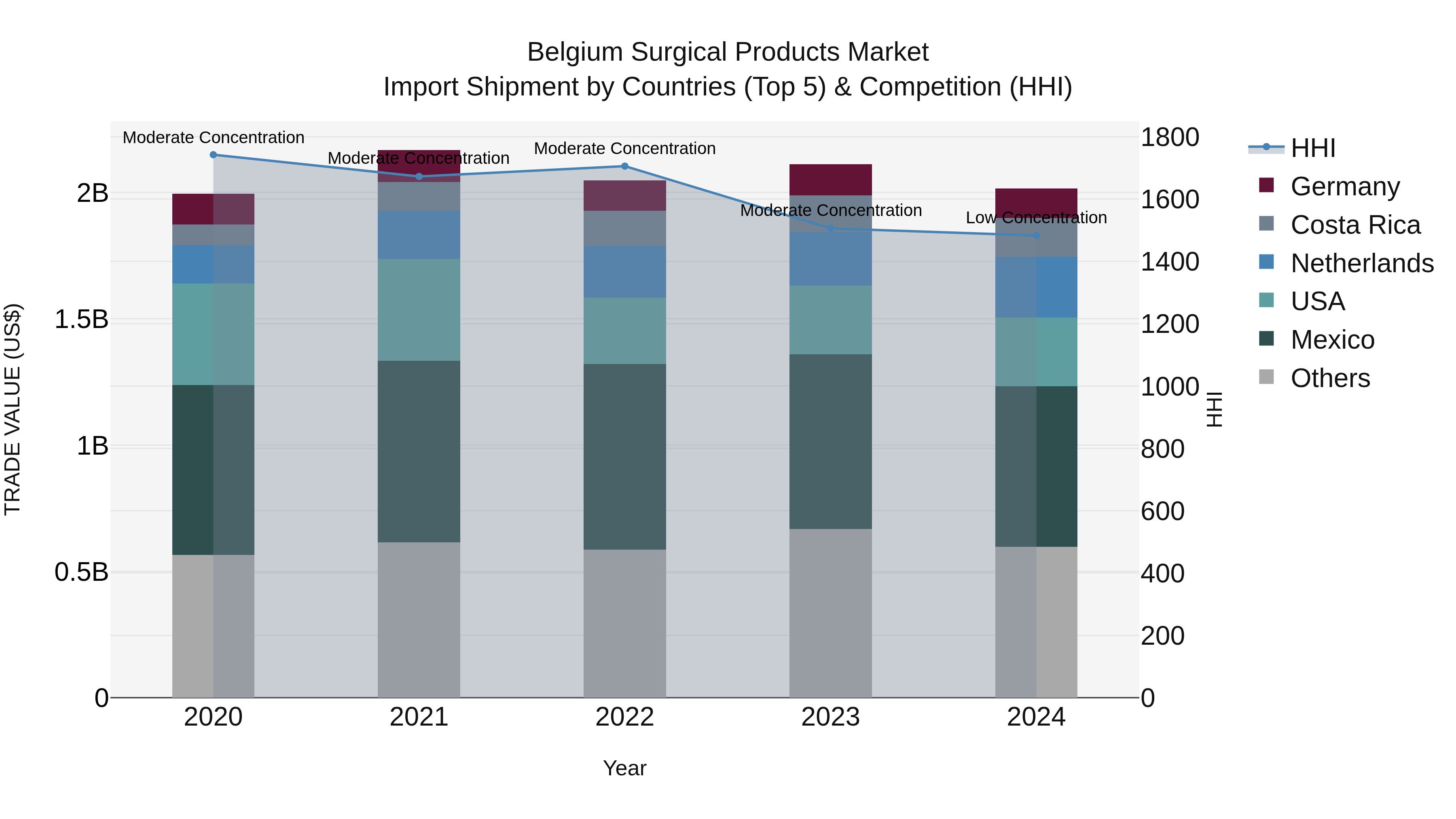 Belgium Surgical Products Market Top 5 Importing Countries and Market Competition (HHI) Analysis