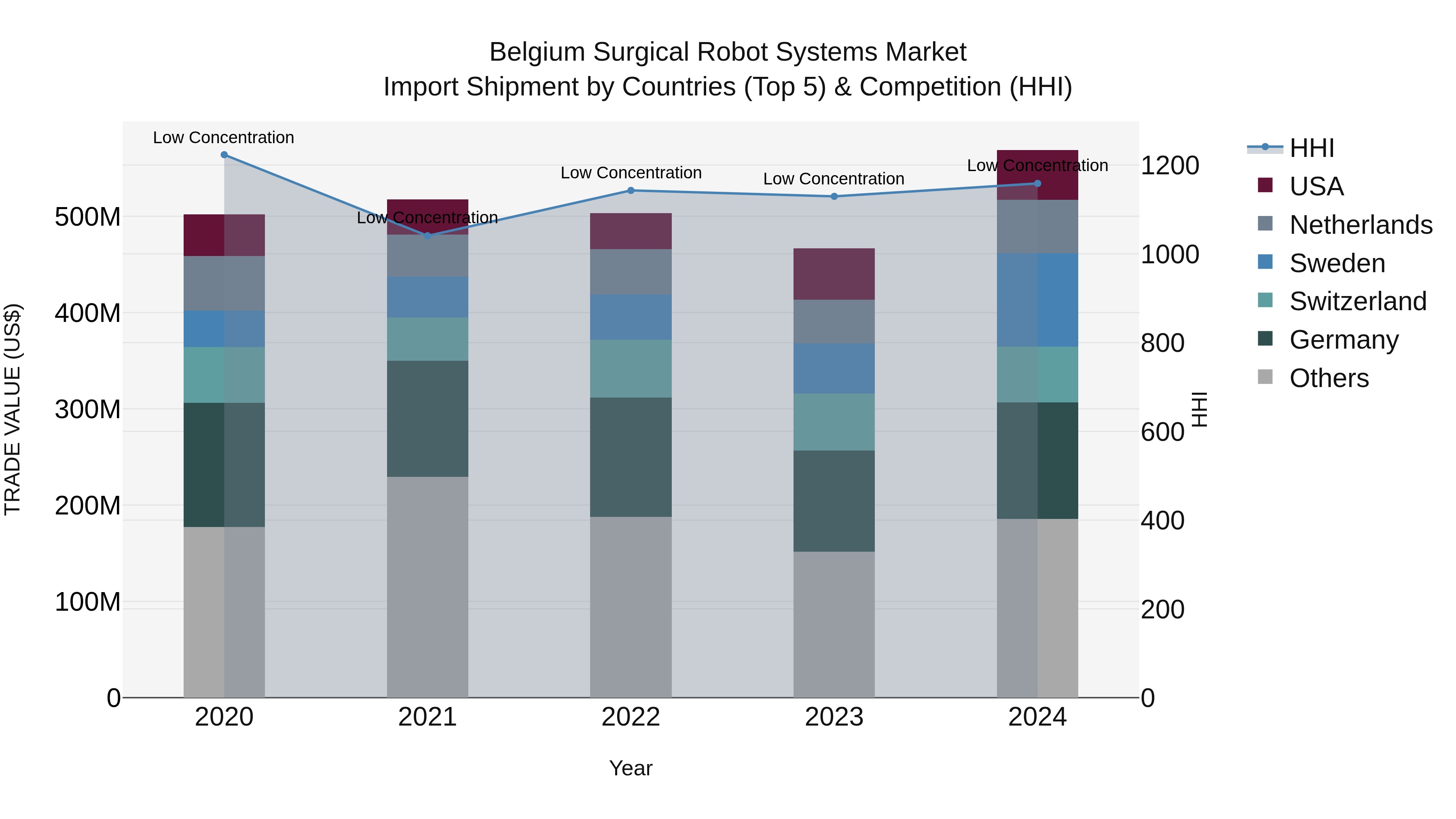 Belgium Surgical Robot Systems Market Top 5 Importing Countries and Market Competition (HHI) Analysis