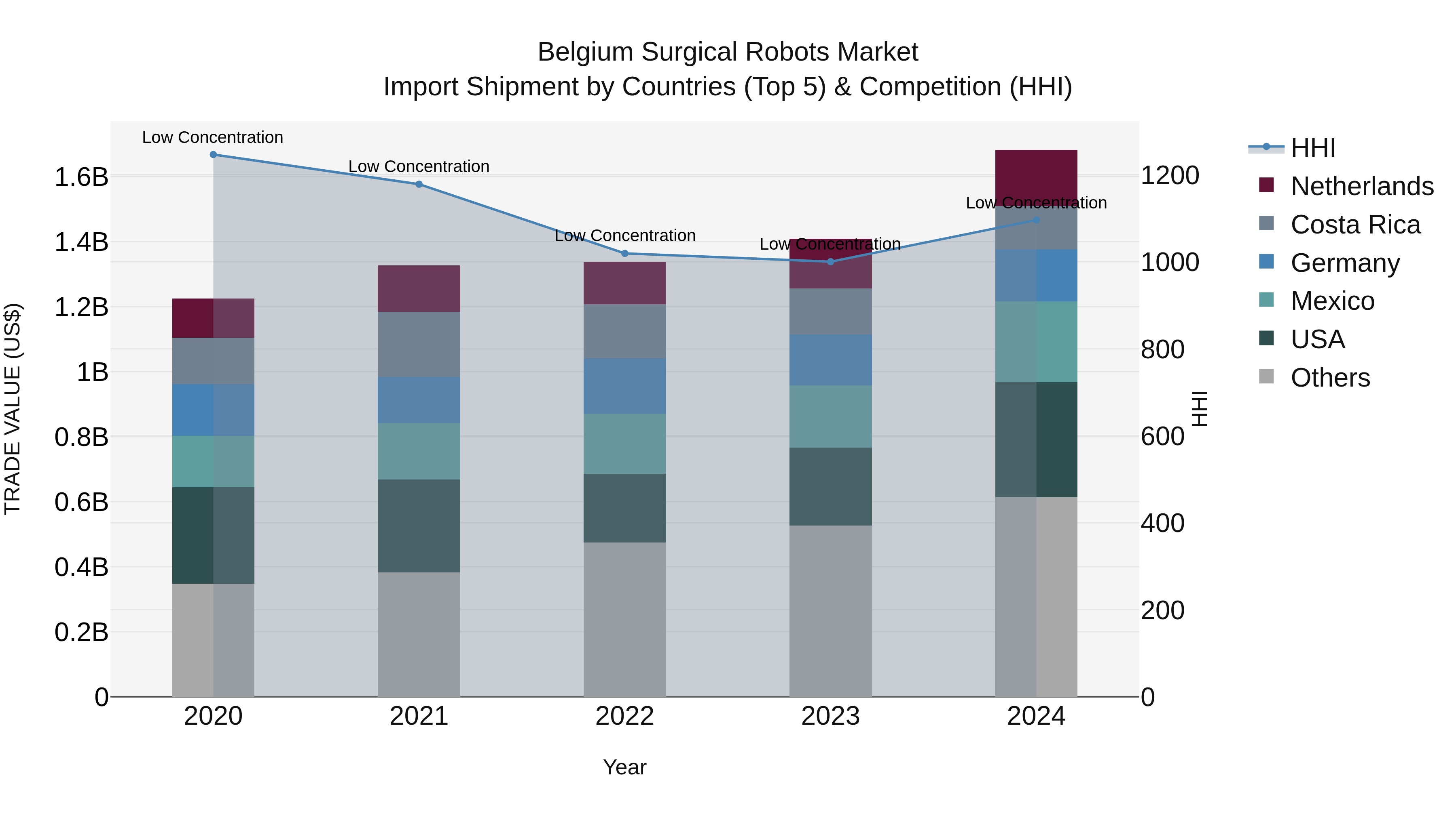 Belgium Surgical Robots Market Top 5 Importing Countries and Market Competition (HHI) Analysis