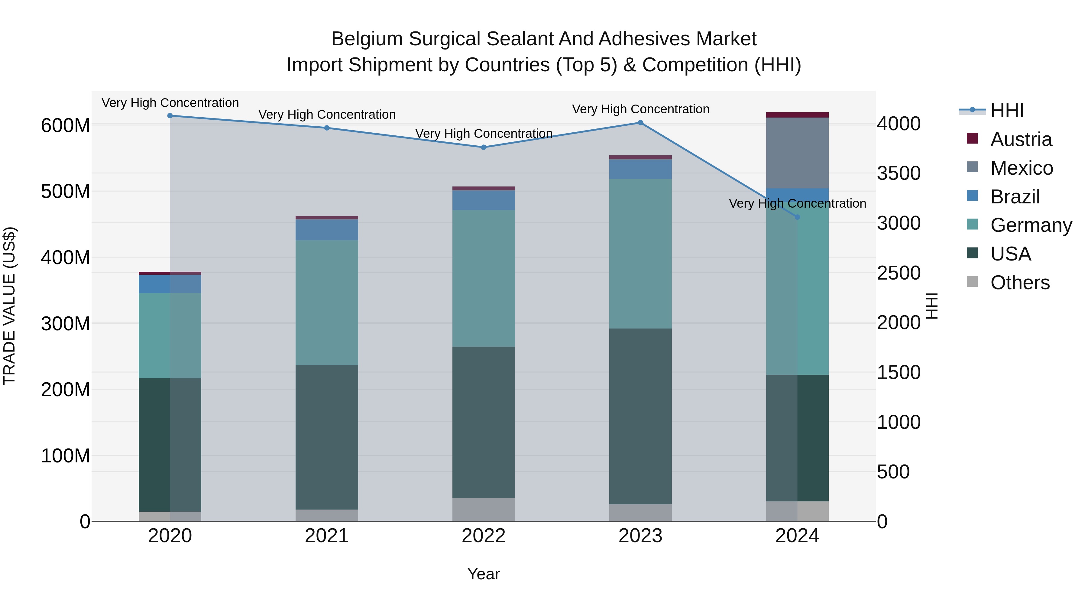 Belgium Surgical Sealant and Adhesives Market Top 5 Importing Countries and Market Competition (HHI) Analysis