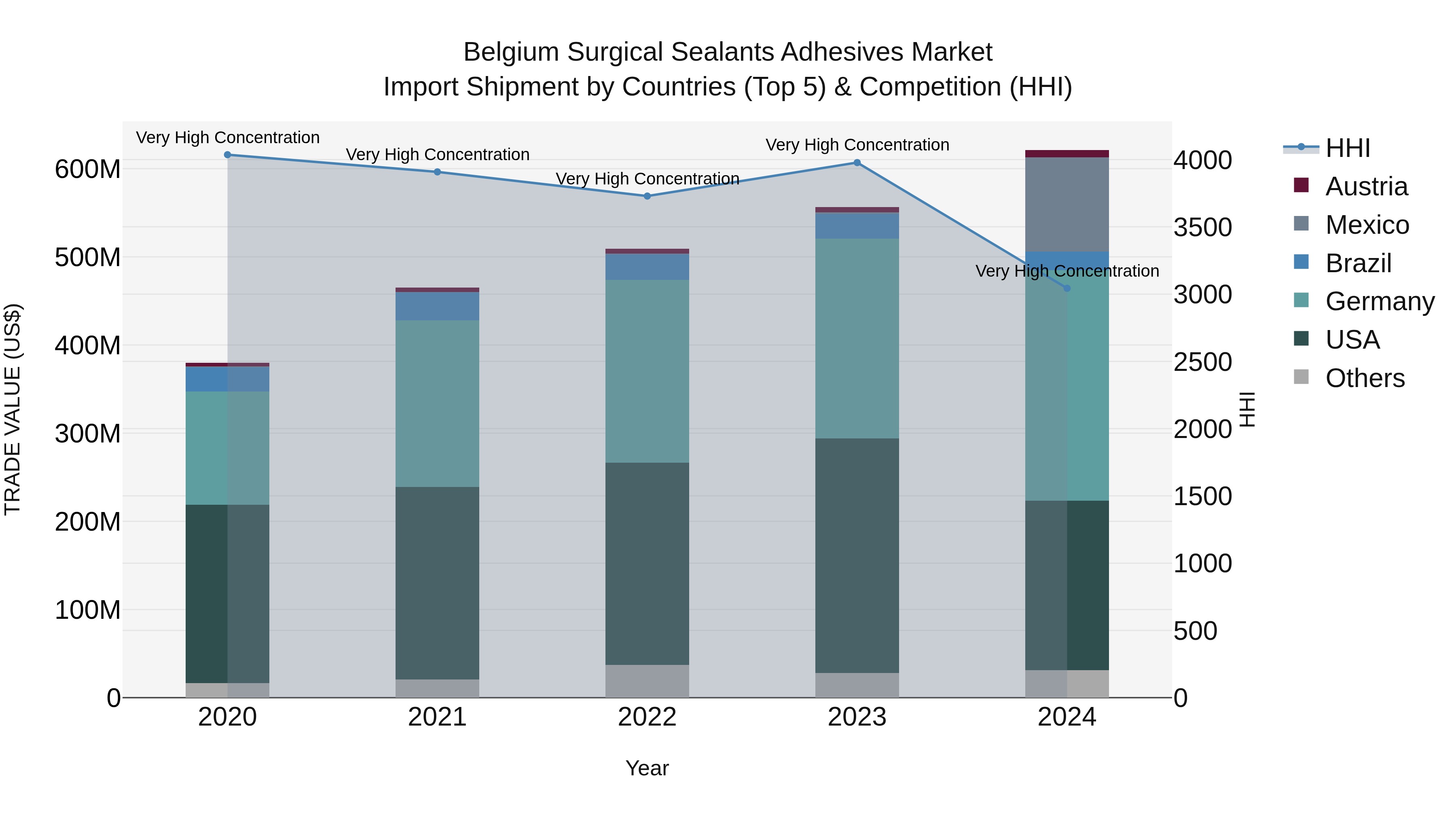 Belgium Surgical Sealants Adhesives Market Top 5 Importing Countries and Market Competition (HHI) Analysis