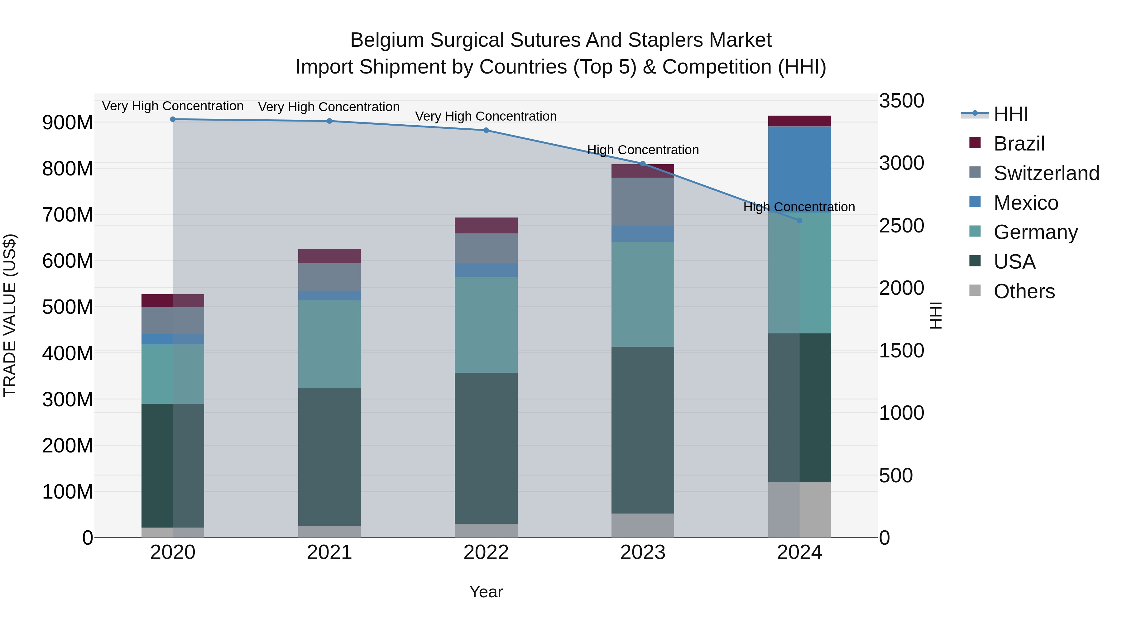 Belgium Surgical Sutures and Staplers Market Top 5 Importing Countries and Market Competition (HHI) Analysis