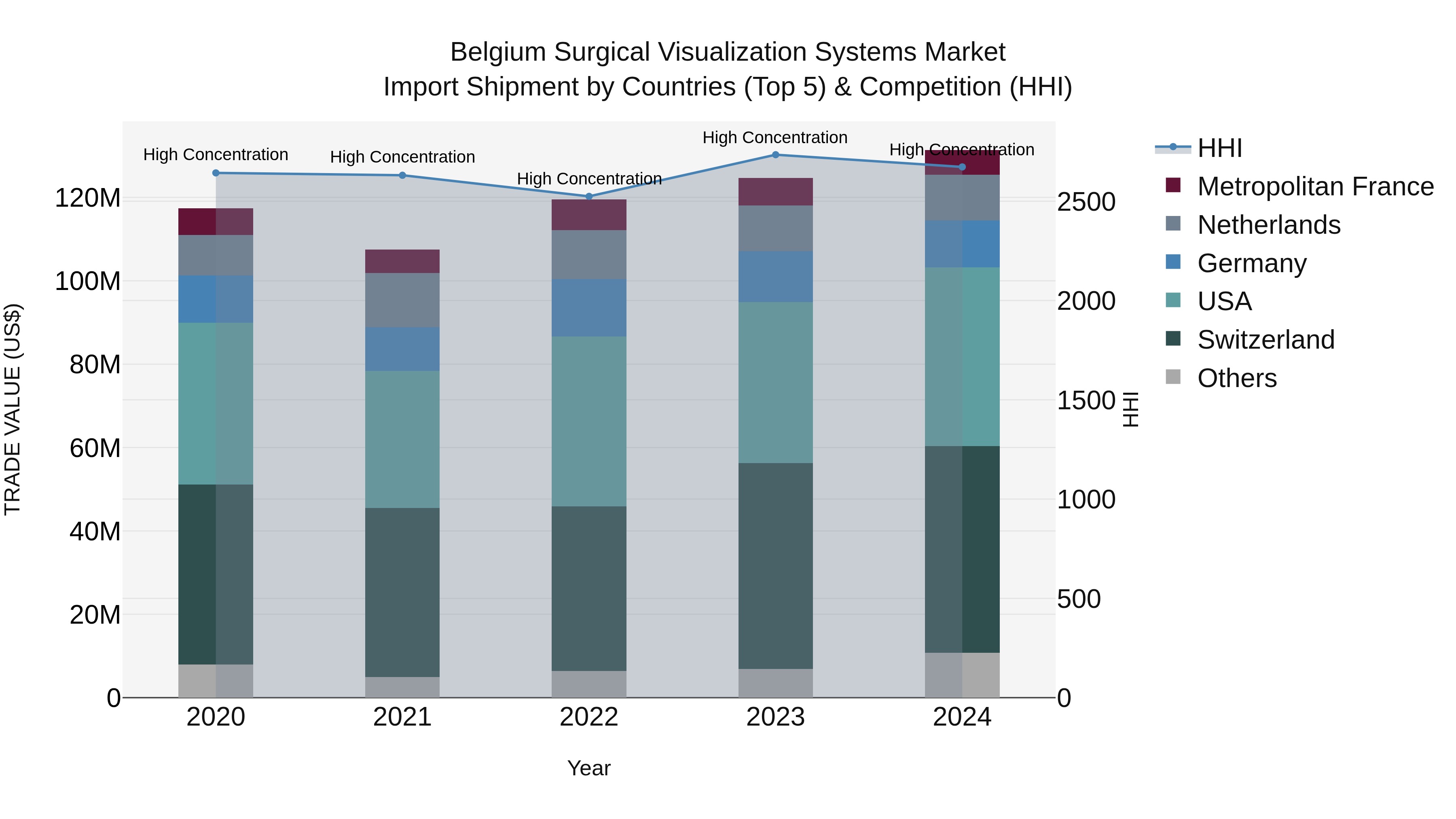 Belgium Surgical Visualization Systems Market Top 5 Importing Countries and Market Competition (HHI) Analysis