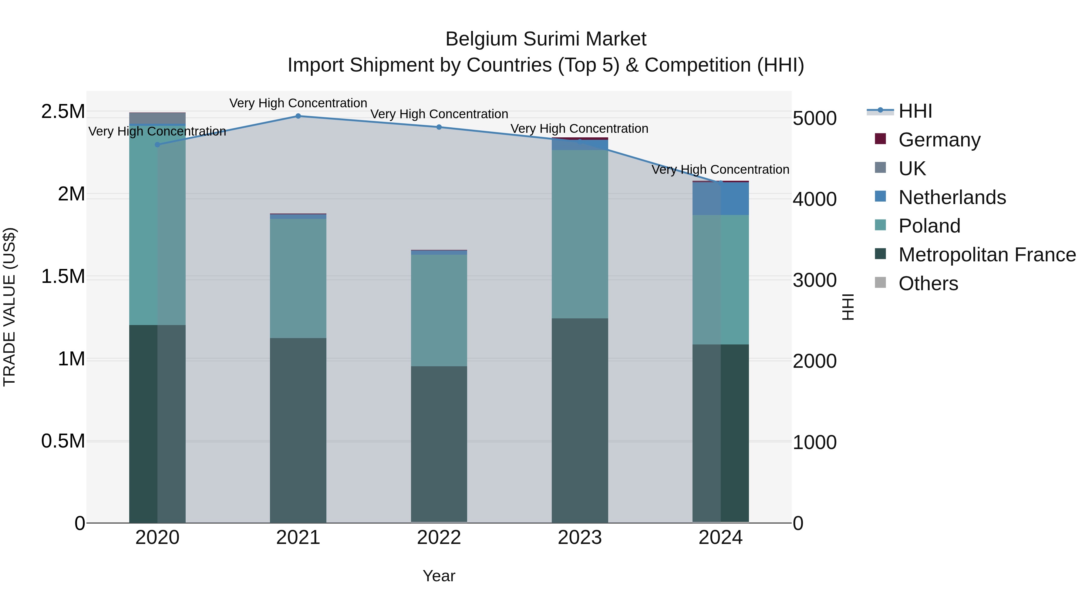 Belgium Surimi Market Top 5 Importing Countries and Market Competition (HHI) Analysis