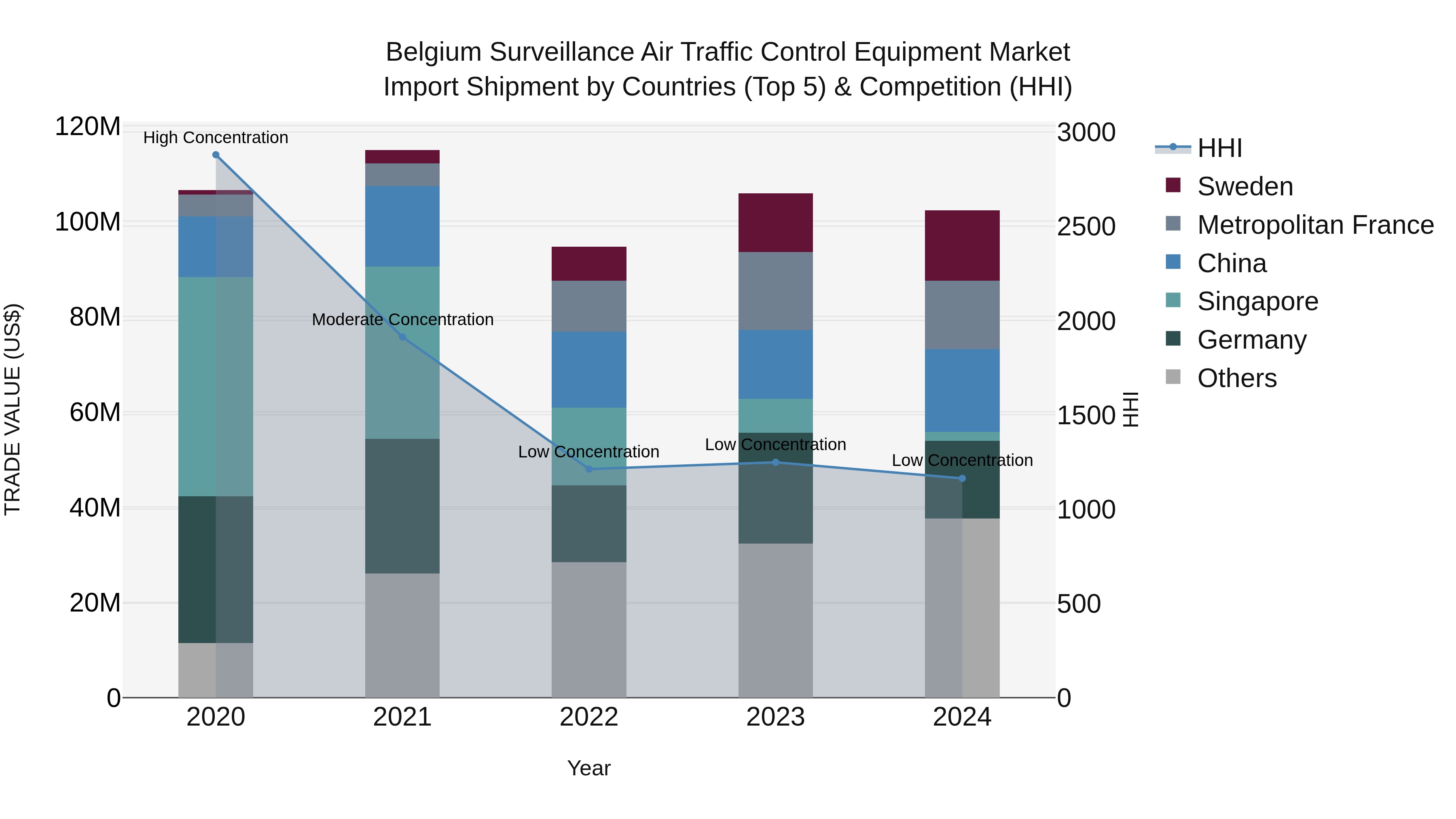Belgium Surveillance Air Traffic Control Equipment Market Top 5 Importing Countries and Market Competition (HHI) Analysis