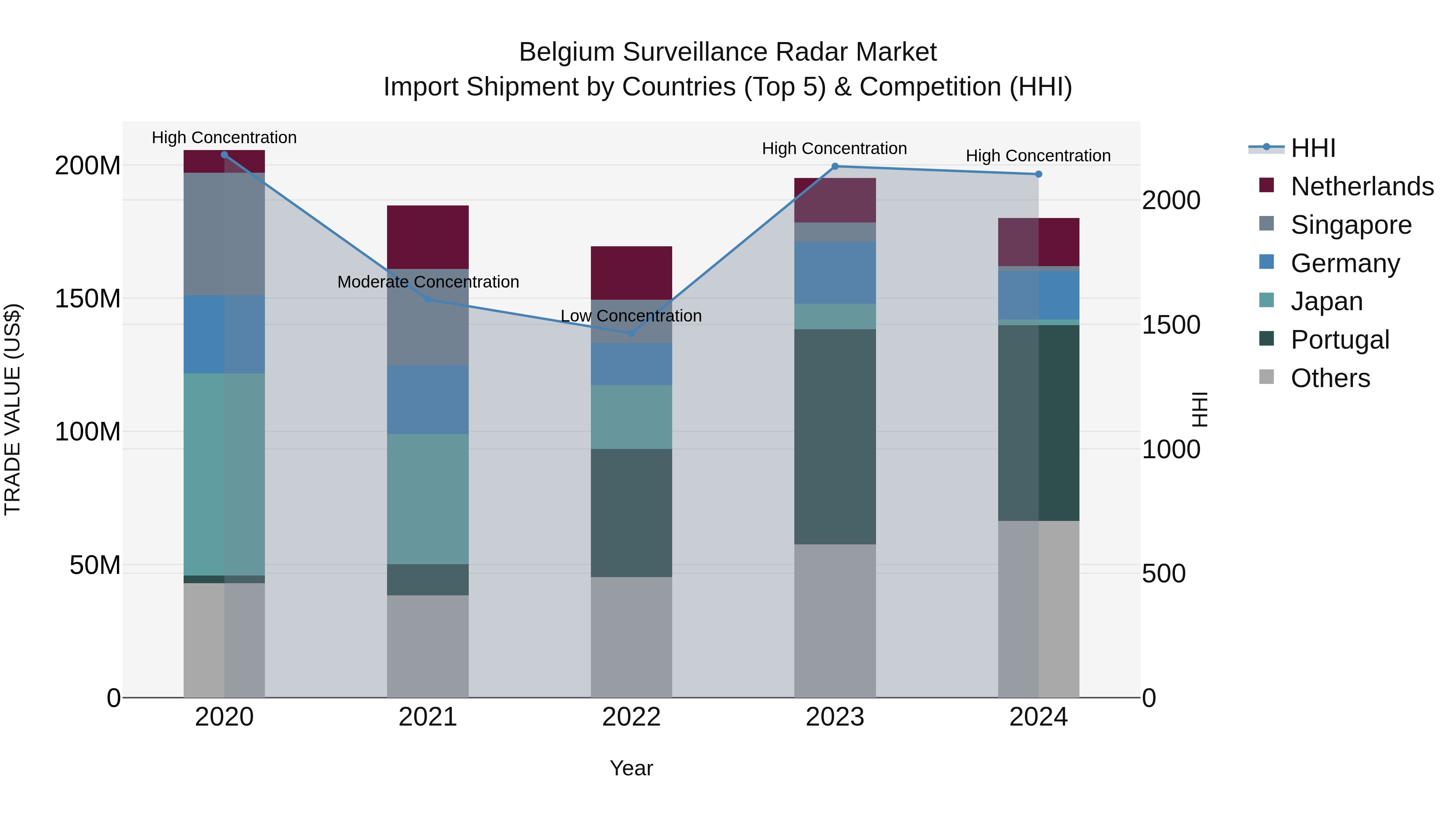Belgium Surveillance Radar Market Top 5 Importing Countries and Market Competition (HHI) Analysis