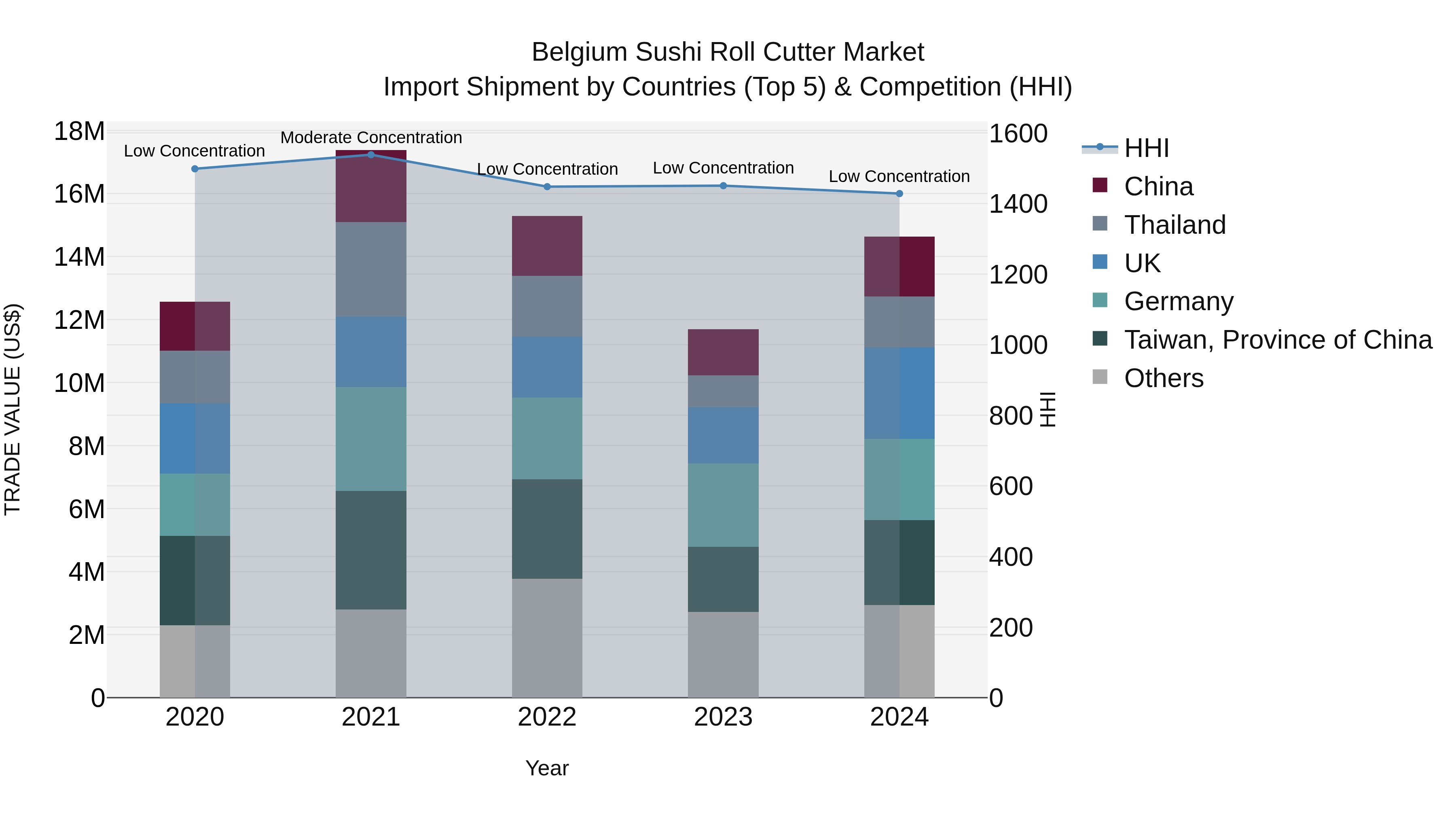 Belgium Sushi Roll Cutter Market Top 5 Importing Countries and Market Competition (HHI) Analysis