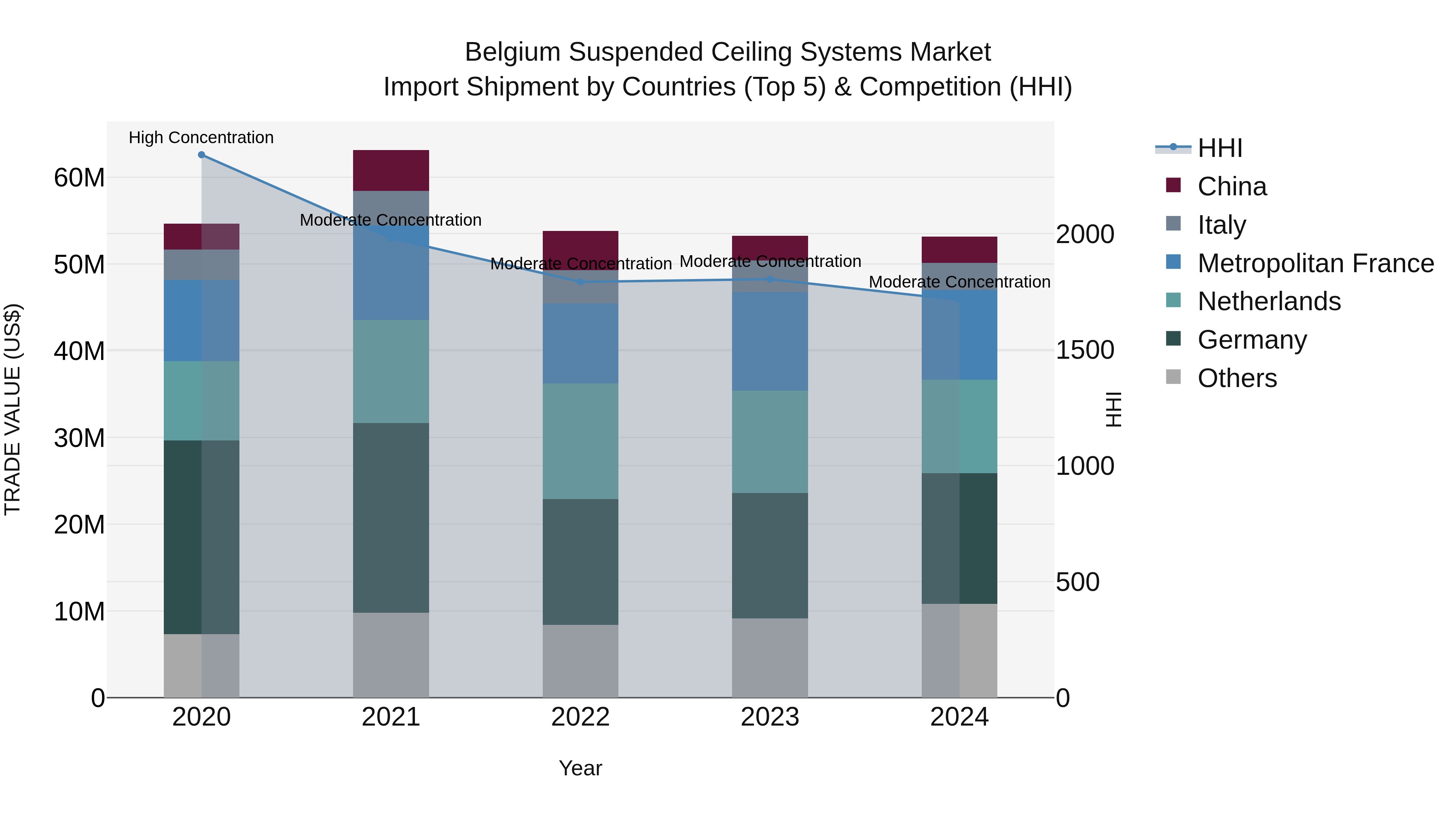 Belgium Suspended Ceiling Systems Market Top 5 Importing Countries and Market Competition (HHI) Analysis