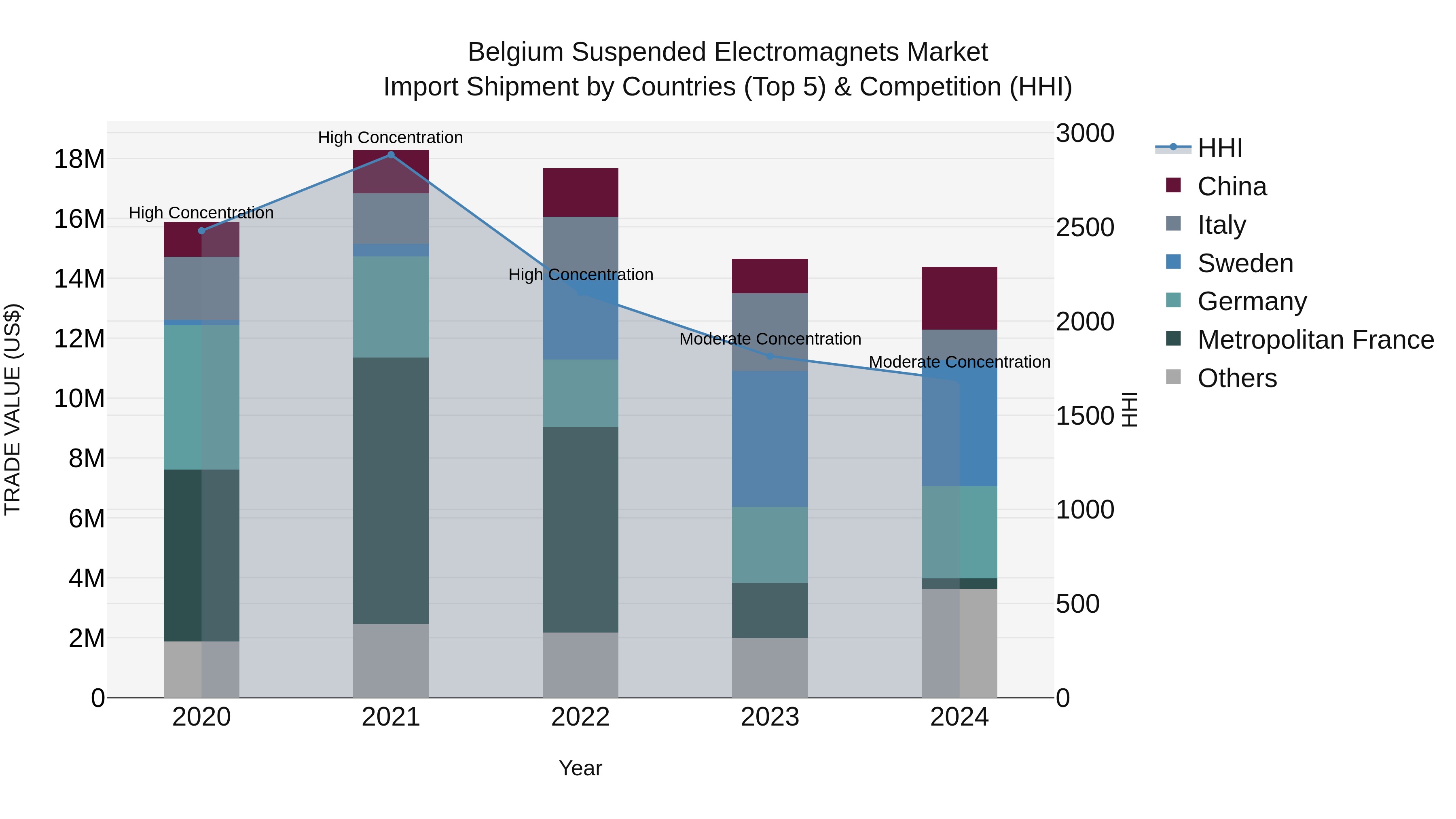 Belgium Suspended Electromagnets Market Top 5 Importing Countries and Market Competition (HHI) Analysis