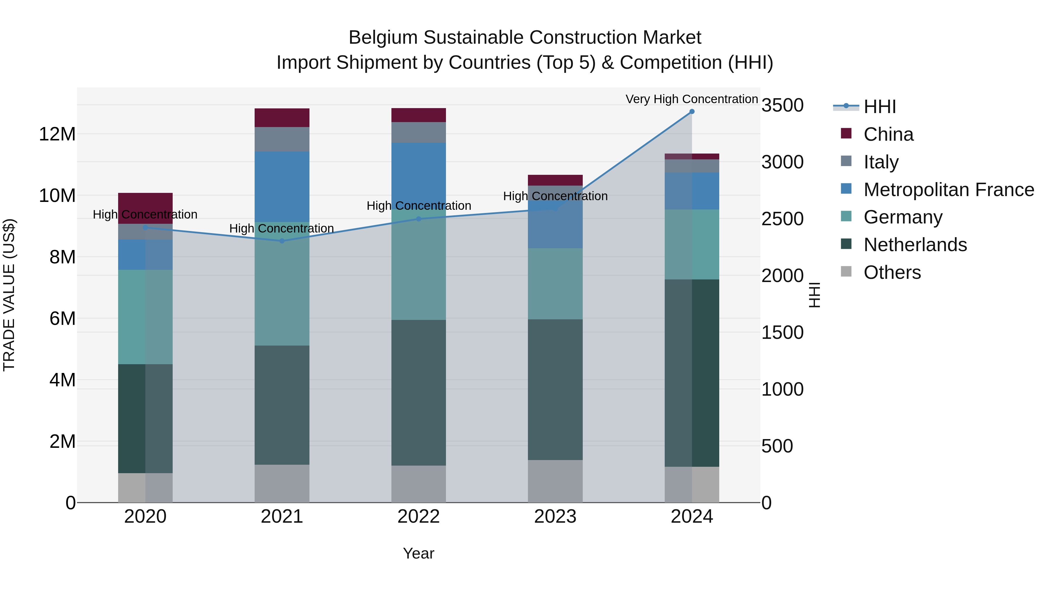 Belgium Sustainable Construction Market Top 5 Importing Countries and Market Competition (HHI) Analysis
