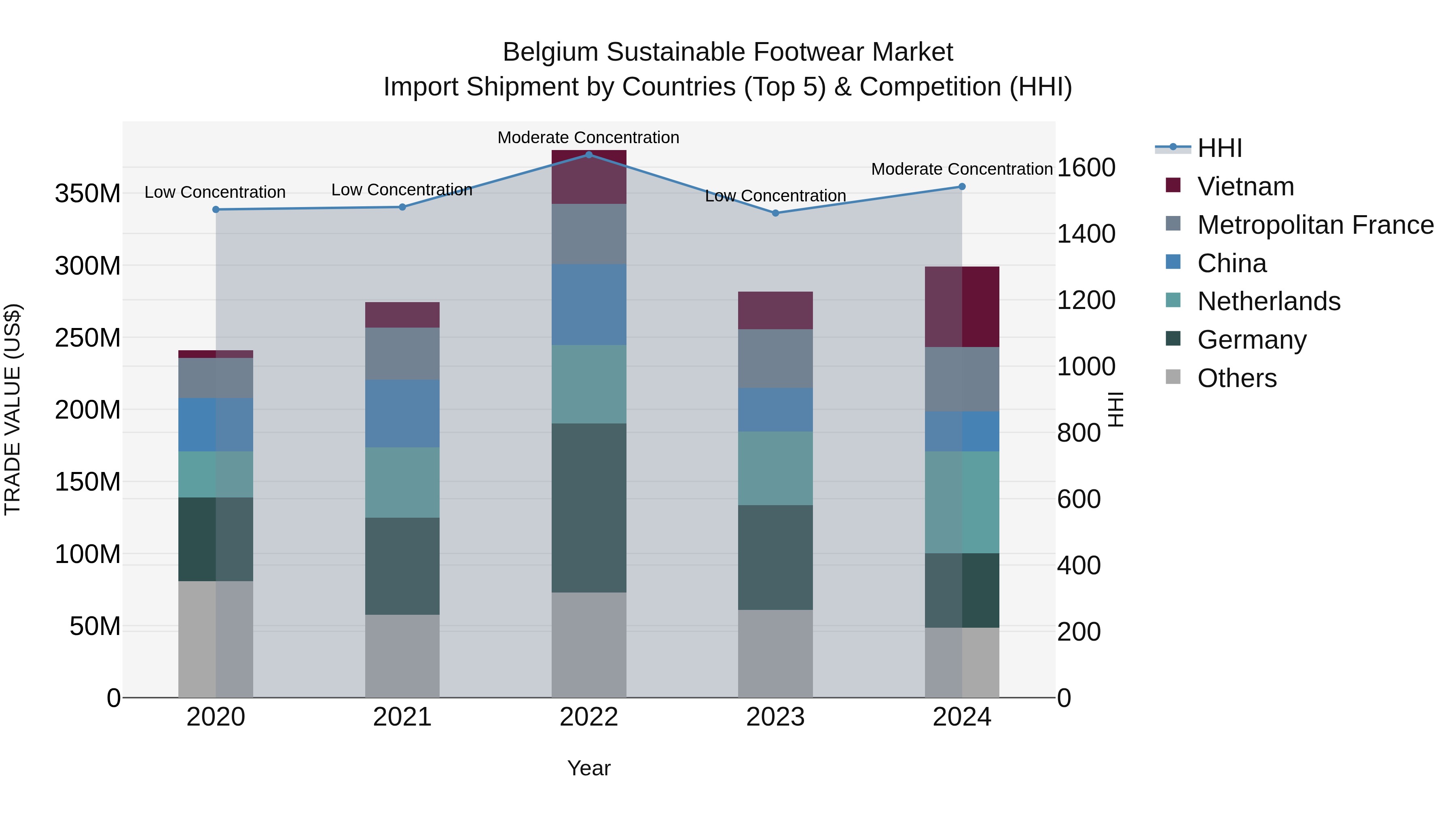 Belgium Sustainable Footwear Market Top 5 Importing Countries and Market Competition (HHI) Analysis