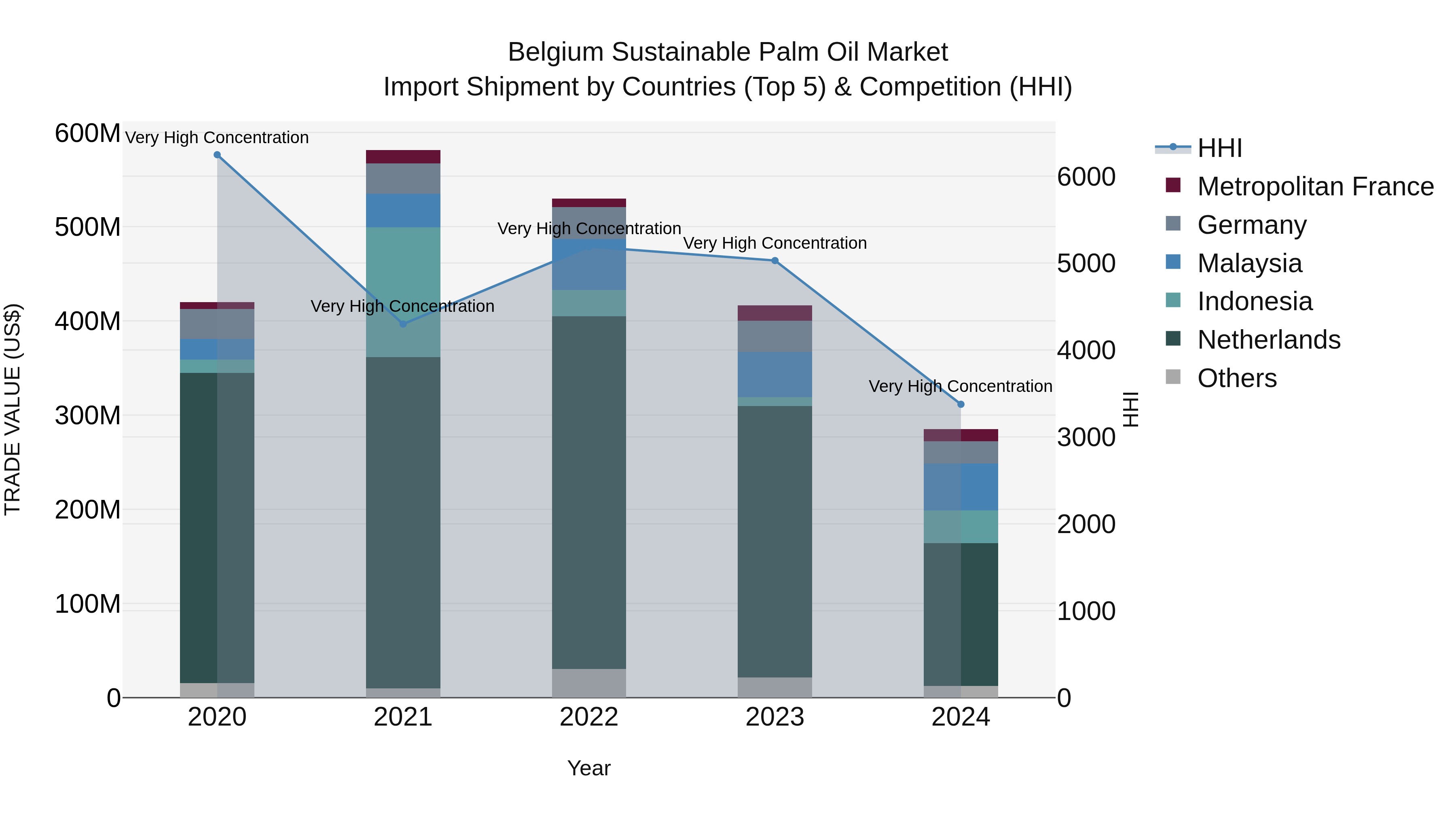 Belgium Sustainable Palm Oil Market Top 5 Importing Countries and Market Competition (HHI) Analysis