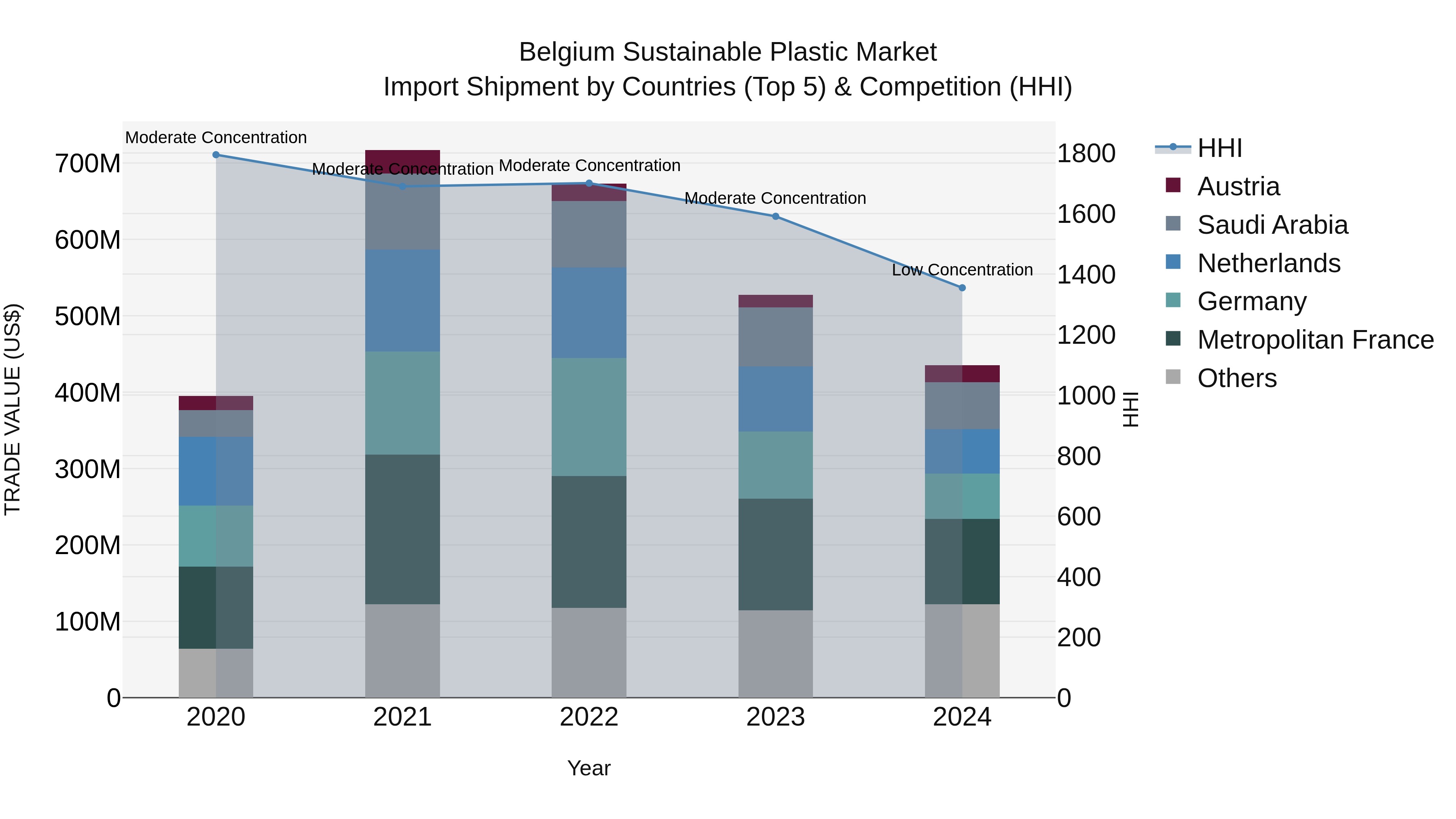 Belgium Sustainable Plastic Market Top 5 Importing Countries and Market Competition (HHI) Analysis