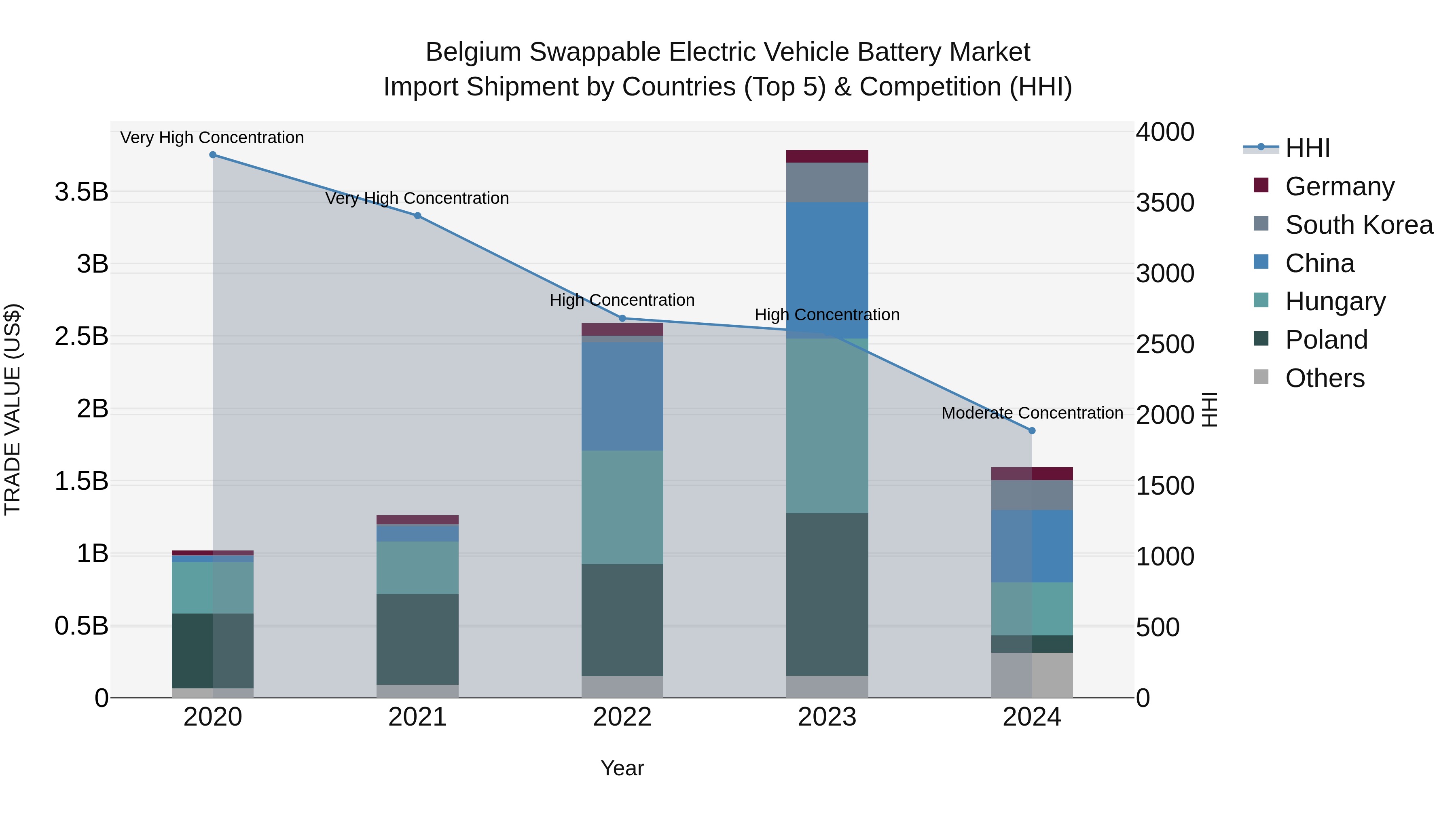 Belgium Swappable Electric Vehicle Battery Market Top 5 Importing Countries and Market Competition (HHI) Analysis