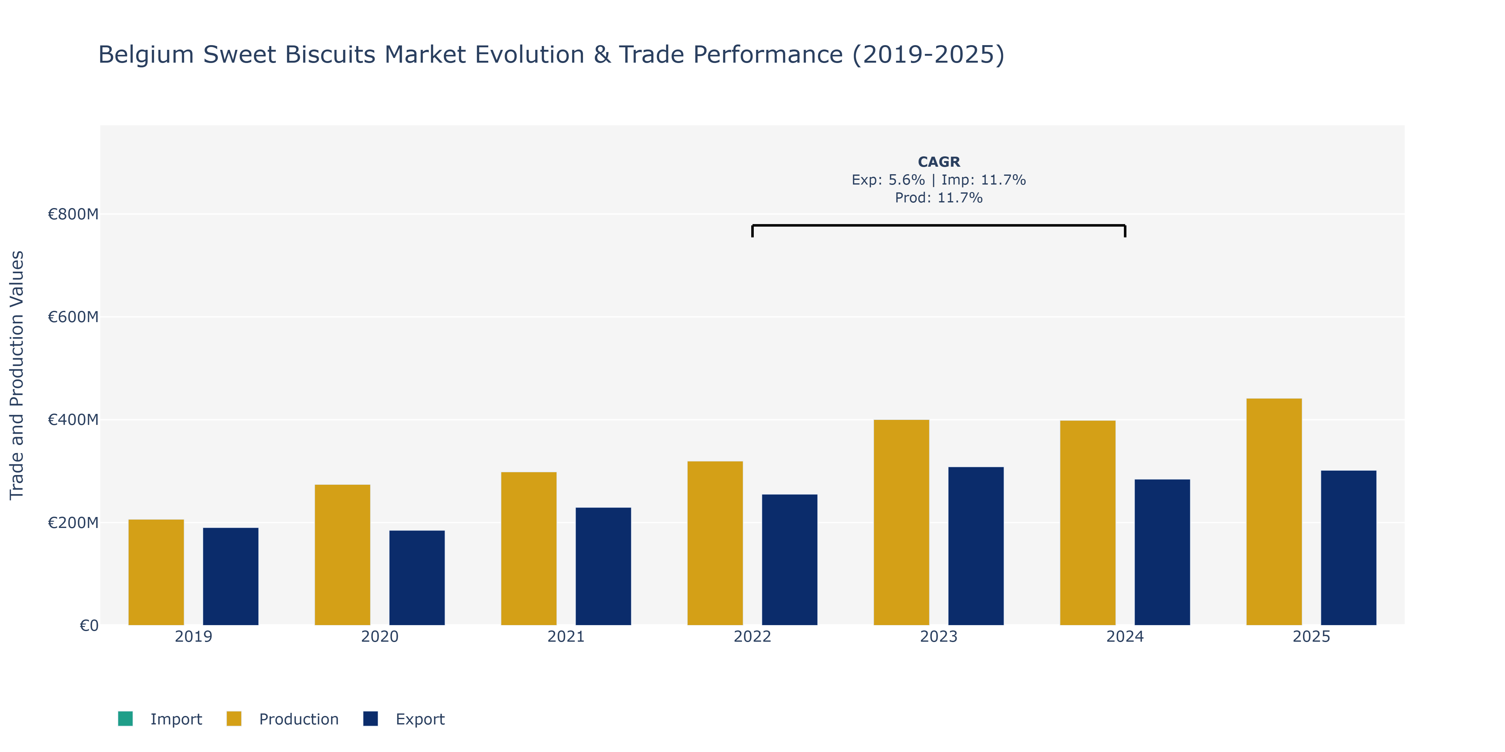 Belgium Sweet Biscuits Market: Production & Trade Performance (2019-2025)