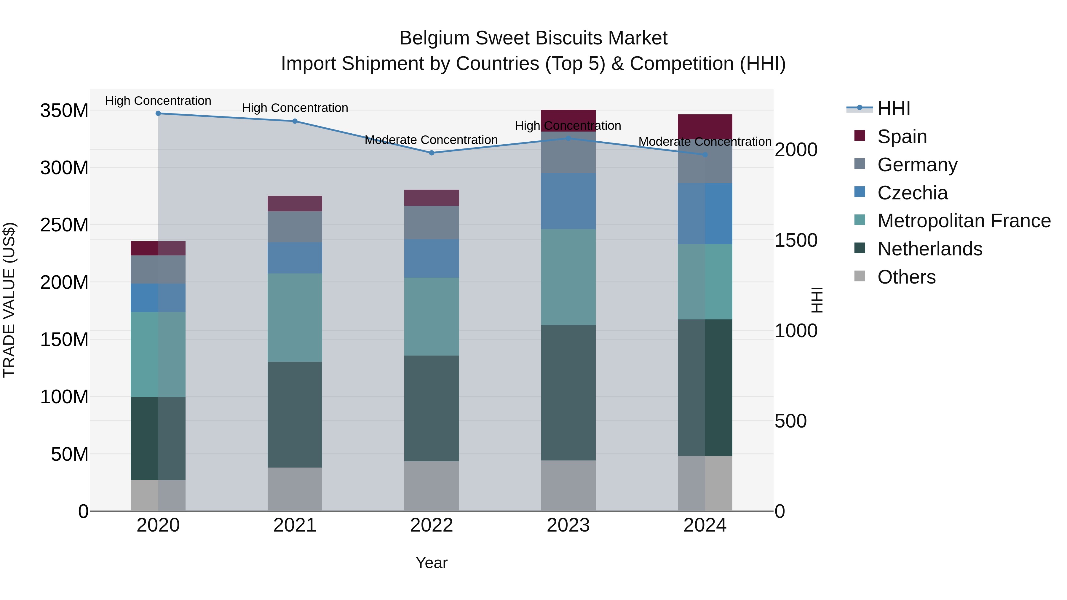 Belgium Sweet Biscuits Market Top 5 Importing Countries and Market Competition (HHI) Analysis